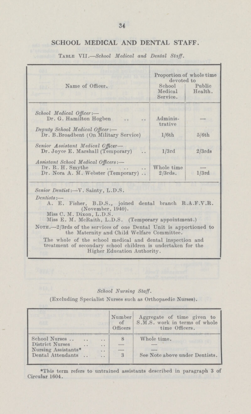 34 SCHOOL MEDICAL AND DENTAL STAFF. Table VII.— School Medical and Dental Staff. Name of Officer. Proportion of whole time devoted to School Medical Service. Public Health. School Medical Officer:— Dr. G. Hamilton Hogben Adminis trative — Deputy School Medical Officer:— Dr. B. Broadbent (On Military Service) 1 /6th 5/6th Senior Assistant Medical Officer— Dr. Joyce E. Marshall (Temporary) l/3rd 2/3rds Assistant School Medical Officers:— Dr. R. H. Smythe Whole time — Dr. Nora A. M. Webster (Temporary) 2/3rds. l/3rd Senior Dentist:— V. Sainty, L.D.S. Dentists:— A. E. Fisher, B.D.S., joined dental branch R.A.F.V.R. (November, 1940). Miss C. M. Dixon, L.D.S. Miss E. M. McRaith, L.D.S. (Temporary appointment.) Note.— 2/3rds of the services of one Dental Unit is apportioned to the Maternity and Child Welfare Committee. The whole of the school medical and dental inspection and treatment of secondary school children is undertaken for the Higher Education Authority. School Nursing Staff. (Excluding Specialist Nurses such as Orthopaedic Nurses). Number of Officers Aggregate of time given to S.M.S. work in terms of whole time Officers. School Nurses 8 Whole time. District Nurses — — Nursing Assistants* — — Dental Attendants 3 See Note above under Dentists. *This term refers to untrained assistants described in paragraph 3 of Circular 1604.