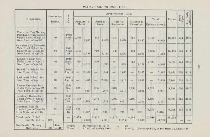 56 WAR-TIME NURSERIES. Nurseries. Children; Places. Opened Attendances, 1944. Total. Days Open. Av. Daily Attendance January to March. April to June. July to September. October to December. Total. Under 2 Over 2 Municipal Day Nursery Park Lane equipped for: Under 2 yrs. of age 20 Over 2 yrs. of age 30 50 1940 April 10 1,404 1,665 815 1,863 537 1,570 695 1,847 3,451 6,945 10,396 254 40.9 War-time Lay Nurseries: Vale Road School for: Under 2 yrs. of age 30 Over 2 yrs. of age 30 60 1941 April 28 1,047 1 ,998 949 1,734 544 1,400 766 1,991 3,306 7,123 10,429 25??? 41.1 Lordship Lane for: Under 2 yrs. of age 15 Over 2 yrs. of age 25 40 1942 Sept. 28 835 1,318 679 1,339 641 993 726 1,256 2,881 4,906 7,787 254 30.6 Downhills School for: Over 2 yrs. of age 40 1942 Aug.10 — 2,282 — 1,944 — 1 ,463 — 2,267 — 7,962 7,962 254 31.3 Parkhurst School for: Over 2 yrs. of age 40 1942 Aug. 10 — 1,965 — 2,299 — 1,412 — 1,933 — 7,609 7,609 254 29.9 Plevna Crescent for: Under 2 yrs. of age 25 Over 2 yrs. of age 25 50 1943 Dec. 1 915 892 985 1,476 818 1,419 1,199 1,494 3,917 5,281 9,198 254 36.2 Pembury House for: Under 2 yrs. of age 25 Over 2 yrs. of age 25 50 1943 Nov. 15 1,012 1,153 1,376 1,233 1,009 886 1,299 1,055 4,696 4,327 9,023 254 35.3 Rowland Hill for: Under 2 yrs. of age 25 Over 2 yrs. of age 25 50 1943 Nov. 15 626 1,027 633 774 563 825 913 990 2,735 3,616 6,361 254 25.0 Total under 2,140 Over 2, 240 380 Total =418 — 5,839 12,300 5,437 12,66 4,112 9,974 5,598 12,833 20,986 47,769 68,755 — — Residential Nursery, Hertford: 38 Bengeo In residence 31.12.43 28 House Admitted during 1944 42=70. Discharged 32, in residence 31.12.44 = 38.