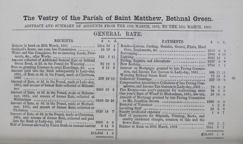 6 The Vestry of the Parish of Saint Matthew, Bethnal Green. ABSTRACT AND SUMMARY OF ACCOUNTS FROM THE 25th MARCH, 1861, TO THE 25th MARCH, 1862. GENERAL RATE. RECEIPTS. £ s. d. PAYMENTS. £ s. d. Balance in hand on 25th March, 1861 1514 15 1 Roads—Labour, Carting, Granite, Gravel, Flints, Hard Core, Implements, &c 2199 0 2 Goddard's Rents, one year, less Commission 18 19 8 Water and Gas Companies, for re-instating Roads, Pave ments, &c., after Works 163 5 11 Scavenging 2006 0 10 Lighting 3052 10 1 Amount collected of Additional General Rate on Bethnal Green Road, at 2d. in the Pound for Watering 75 19 1 Paving, Repairs, and Alterations 1637 8 8 New Kerbing 1744 1 1 Fees on granting Licenses to erect Hoardings, &c. 3 13 0 Interest on Mortgages granted by late Paving Commis sion, and Income Tax thereon to Lady-day, 1861 933 11 11 Amount paid into the Bank subsequently to Lady-day, 1861, of Rate at 5d. in the Pound, made at Christmas, 1860 379 19 11 Watering Bethnal Green Road 75 13 8 Collectors' Poundage 227 19 6 Amount of Rate, at 5d. in the Pound, made at Lady-day, 1861, and arrears of former Rate collected at Midsum mer 3485 15 8 Compensation Annuities to Collectors of late Paving Com mission, and Income Tax thereon to Ladv-dav, 1861 73 6 3 Fire Escape—one year's payment for maintaining same 80 0 0 Amount of Rate, at 5d. in the Pound, made at Midsum mer, 1861, and arrears of former Rate, collected at Michaelmas 3418 19 10 One year's Rent of Wharf to Michaelmas, 1861, less tax, 28 16 8 Amount of Mortgage granted by late Paving Commision to Mr. Jonathan Brown 1000 0 0 Amount of Rate, at 5d. in the Pound, made at Michael mas, 1861, and arrears of former Rate, collected at Christmas 3426 18 7 Removal of Nuisances 1 2 6 Levelling Staff 18 0 0 Sundry incidental expenses 1 4 7 Amount of Rate, at 5d. in the Pound, made at Christmas, 1861, and arrears of former Rate, collected and paid into the Bank at Lady-day, 1862 3008 0 0 Half of payments for Stipends, Printing, Books, and sundry incidental charges, common to this and the Sewer Rate 585 2 5 Half of Interest allowed by Union Bank on account current 8 14 9 Balance at Bank on 25th March, 1862 1841 3 7 £15,505 1 6 £55,505 1 6