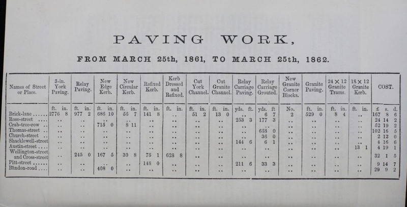 PAVING WORK, FROM MARCH 25th, 1861, TO MARCH 25th, 1862. Names of Street or Place. 3-in. York Paving. Relay Paving. New Edge Kerb. New Circular Kerb. Refixed Kerb. Kerb Dressed and Refixed. Cut York Channel. Cut Granite Channel. Eelay Carriage m o Paving. Eelay Carriage Grouted. New Granite Corner Blocks. Granite Paving. 24 X 12 Granite Trams. 18 X 12 Granite Kerb. COST. ft. in. ft. in. ft. in. ft. in. ft. in. ft. in. ft. in. ft. in. yds. ft. yds. ft No. ft. in. ft. in. ft. in. £ s. d. Brick-lane 2776 8 977 2 686 10 56 7 141 8 .. 51 2 13 0 6 7 2 529 0 8 4 167 8 6 Eose-street .. .. .. .. .. .. .. .. 253 3 177 3 .. .. .. .. 24 14 2 Crab-tree-row .. .. 715 0 8 11 .. .. .. .. .. .. .. .. .. .. 52 19 2 Thomas-street .. .. .. .. .. .. .. .. .. 658 0 .. .. .. .. 102 16 5 Church-street .. .. .. .. .. .. .. .. .. 36 0 .. .. .. .. 2 12 0 Shacklewell-street .. .. .. .. .. .. .. .. 144 6 6 1 .. .. .. .. 4 16 6 Austin-street .. .. .. .. .. .. .. .... .. .. .. .. .. 13 1 4 19 1 W ellington-street and Cross-street .. 245 0 167 5 30 8 75 1 628 8 .. .. .. .. .. .. .. .. 32 1 5 Pitt-street .. .. .. .. 148 0 .. .. .. 211 6 33 3 .. .. .. .. 9 14 7 Bandon-road .. .. 408 0 .. .. .. .. .. .. .. .. .. .. .. 29 9 2