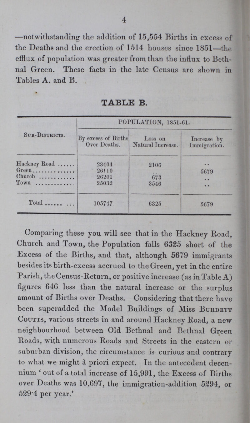 4 —notwithstanding the addition of 15,554 Births in excess of the Deaths and the erection of 1514 houses since 1851—the efflux of population was greater from than the influx to Beth nal Green. These facts in the late Census arc shown in Tables A. and B. TABLE B. Sub-Districts. POPULATION, 1851-G1. By excess of Births Over Deaths. Loss on Natural Increase. Increase by Immigration. Hackney Road 28401 2106 .. Green 26110 .. 5679 Church 26201 673 .. Town 25032 3546 .. Total 105747 6325 5679 Comparing these you will see that in the Hackney Road, Church and Town, the Population falls 6325 short of the Excess of the Births, and that, although 5679 immigrants besides its birth-excess accrued to the Green, yet in the entire Parish, the Census-Return, or positive increase (as in Table A) figures 646 less than the natural increase or the surplus amount of Births over Deaths. Considering that there have been superadded the Model Buildings of Miss Burdett Coutts, various streets in and around Hackney Road, a new neighbourhood between Old Bethnal and Bcthnal Green Roads, with numerous Roads and Streets in the eastern or suburban division, the circumstance is curious and contrary to what we might a priori expect. In the antecedent decen nium ' out of a total increase of 15,991, the Excess of Births over Deaths was 10,697, the immigration-addition 5294, or 529'4 per year.'