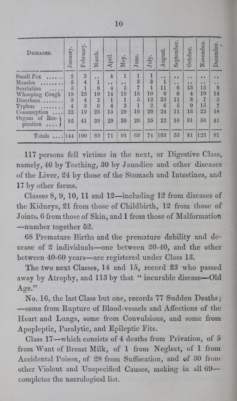 10 Diseases. January. February. March. April. May. June. July. August. September. October. November. December. Small Pox 2 3 .. 4 1 1 1 • • • • • • • • • • Measles 5 4 1 • • • • 3 3 1 • • • • • • • • Scarlatina 5 1 8 4 3 7 1 11 6 13 13 8 Whooping Cough 18 25 10 14 18 16 10 6 6 4 10 14 Diarrhoea 3 4 2 1 1 5 12 33 11 8 7 3 Typhus 4 3 6 4 3 1 2 6 5 9 15 7 Consumption 22 19 23 15 29 16 20 24 11 16 22 18 Organs of Res piration 85 41 39 29 36 20 25 22 16 31 56 41 Totals .... 144 100 89 71 91 69 74 103 55 81 123 91 117 persons fell victims in the next, or Digestive Class, namely, 46 by Teething, 30 by Jaundice and other diseases of the Liver, 24 by those of the Stomach and Intestines, and 17 by other forms. Classes 8, 9, 10, 11 and 12—including 12 from diseases of the Kidneys, 21 from those of Childbirth, 12 from those of Joints, 6 from those of Skin, and 1 from those of Malformation —number together 52. 68 Premature Births and the premature debility and de cease of 2 individuals—one between 20-40, and the other between 40-60 years—are registered under Class 13. The two next Classes, 14 and 15, record 23 who passed away by Atrophy, and 113 by that incurable disease—Old Age. No. 16, the last Class but one, records 77 Sudden Deaths; —some from Rupture of Blood-vessels and Affections of the Heart and Lungs, some from Convulsions, and some from Apopleptic, Paralytic, and Epileptic Pits. Class 17—which consists of 4 deaths from Privation, of 5 from Want of Breast Milk, of 1 from Neglect, of 1 from Accidental Poison, of 28 from Suffocation, and of 30 from other Violent and Unspecified Causes, making in all 69— completes the necrological list.