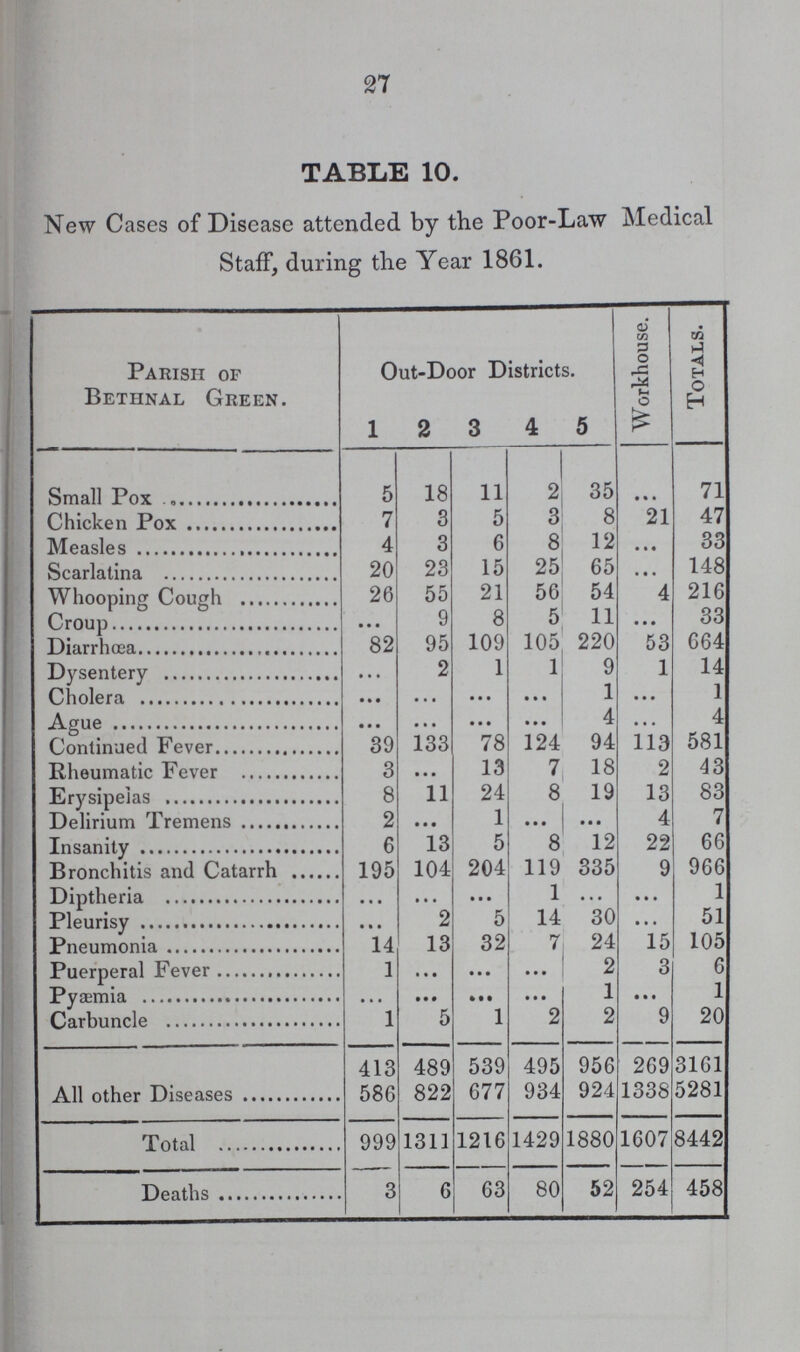 27 TABLE 10. New Cases of Disease attended by the Poor-Law Medical Staff, during the Year 1861. Parish of Bethnal Green. Out-Door Districts. Workhouse. Totals. 1 2 3 4 5 Small Pox 5 18 11 2 35 ... 71 Chicken Pox 7 3 5 3 8 21 47 Measles 4 3 6 8 12 ... 33 Scarlatina 20 23 15 25 65 ... 148 Whooping Cough 26 55 21 56 54 4 216 Croup ... 9 8 5 11 ... 33 Diarrhoea 82 95 109 105 220 53 664 Dysentery ... 2 1 1 9 1 14 Cholera ... ... ... ... 1 ... 1 Ague ... ... ... ... 4 ... 4 Continued Fever 39 133 78 124 94 113 581 Rheumatic Fever 3 ... 13 7 18 2 43 Erysipelas 8 11 24 8 19 13 83 Delirium Tremens 2 ... 1 ... ... 4 7 Insanity 6 13 5 8 12 22 66 Bronchitis and Catarrh 195 104 204 119 335 9 966 Diptheria ... ... ... 1 ... ... 1 Pleurisy ... 2 5 14 30 ... 51 Pneumonia 14 13 32 7 24 15 105 Puerperal Fever 1 ... ... ... 2 3 6 Pyaemia ... ... ... 1 ... 1 Carbuncle 1 5 1 2 2 9 20 All other Diseases 413 489 539 495 956 269 3161 586 822 677 934 924 1338 5281 Total 999 1311 1216 1429 1880 1607 8442 Deaths 3 6 63 80 52 254 458