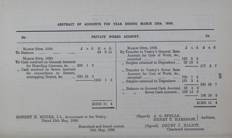 ABSTRACT OF ACCOUNTS FOR YEAR ENDING MARCH 25th, 1890. Dr. PRIVATE WORKS ACCOUNT. Cr. March 25th, 1889. £ s. d £ s. d. March 25th, 1890. £ s. d. £ s. d. To Balance 43 9 11 By Transfer to Vestry's General Rate Account for Cost of Work, &c., executed 123 9 3 March 25th, 1890. To Cash received on General Account for Hoarding Licenses, &c. 203 1 9 „ Surplus returned to Depositors ... 53 13 4 177 2 7 „ Cash received on Sewer Account for connections to Sewers, unstopping Drains, &c. 958 19 8 „ Transfer to Vestry s Sewer Rate Account for Cost of Work, &c., executed 700 7 3 1162 1 5 „ Surplus returned to Depositors 131 3 4 831 10 7 „ Balance on General Cash Account 67 5 8 „ Sewer Cash Account 129 12 6 196 18 2 £ 1205 11 4 £ 1205 11 4 108 ROBERT H. MEYER, I.A., Accountant to the Vestry. (Signed) A. G. SPELLS, ) Auditors. Dated 15th May, 1890. HENRY T. HARRISON,) Examined and found correct. (Signed) DRURY J. ELLIOT, 18th May, 1890. Chartered Accountants.