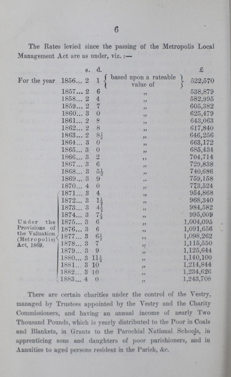 6 The Rates levied since the passing of the Metropolis Local Management Act are as under, viz.:— s. d. £ For the year 1856 2 1 based upon a rateable value of 522,570 1857 2 6 „ 538,879 1858 2 4 „ 582,995 1859 2 7 „ 605,382 1860 3 0 „ 625,479 1861 2 8 „ 643,063 1862 2 8 „ 617,840 1863 2 8½ „ 646,256 1864 3 0 „ 663,172 1865 3 0 „ 685,434 1866 3 2 „ 704,714 1867 3 6 „ 729,838 1868 3 5½ „ 740,686 1869 3 9 759,158 1870 4 0 773,524 Under the Provisions of the Valuation (Metropolis) Act, 1869. 1871 3 4 „ 954,868 1872 3 1½ „ 968,340 1873 3 4½ „ 984,582 1874 3 7½ „ 995,009 1875 3 6 „ 1,004,095 1876 3 6 „ 1,091,656 1877 3 6½ „ 1,098,262 1878 3 7 „ 1,115,550 1879 3 9 „ 1,125,644 1880 3 11½ „ 1,140,100 1881 3 10 „ 1,214,844 1882 3 10 „ 1,234,626 1883 4 0 „ 1,243,708 There are certain charities under the control of the Vestry, managed by Trustees appointed by the Vestry and the Charity Commissioners, and having an annual income of nearly Two Thousand Pounds, which is yearly distributed to the Poor in Coals and Blankets, in Grants to the Parochial National Schools, in apprenticing sons and daughters of poor parishioners, and in Annuities to aged persons resident in the Parish, &c.