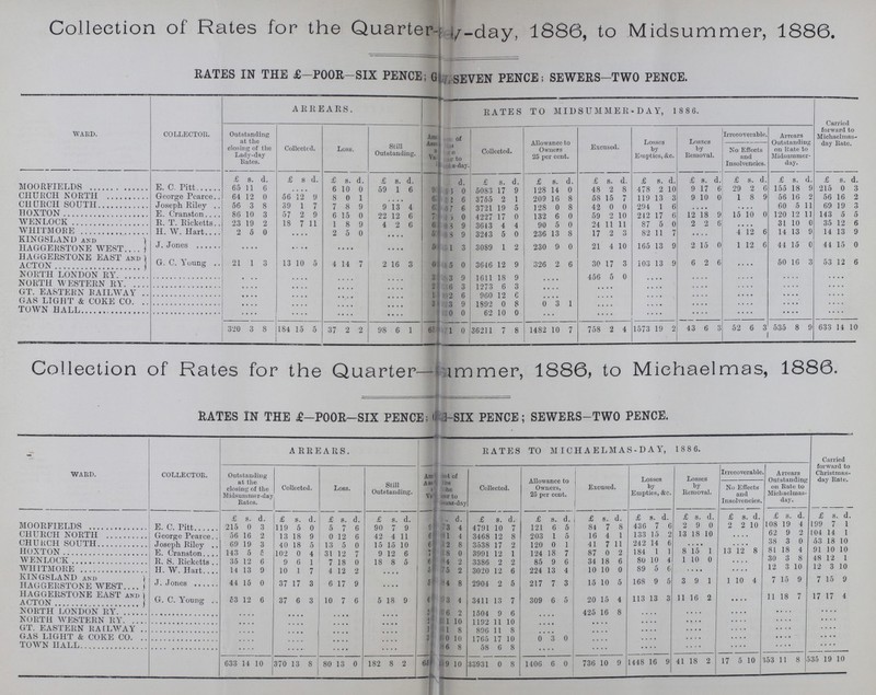 Collection of Rates for the Quarter-???-day, 1886, to Midsummer, 1886. RATES IN THE £-POOR-SIX PENCE; G??? SEVEN PENCE; SEWERS—TWO PENCE. WARD. COLLECTOR. ARREARS. RATES TO MIDSUMMER-DAY, 1 8 8 6. Outstanding at the closing of the Lady-day Bates. Collected. Loss. Still Outstanding. Am??? of Ass??? a ??? Va??? to ???-day. Collected. Allowance to Owners 25 per cent. Excused. Losses by Empties, &c. Losses by Removal. Irrecoverable. No Effects and Insolvencies. Arrears Outstanding on Rate to Midsummer day. Carried forward to Michaelmas day Rate. £ s. d. £ s d. £ s. d. £ s. d. £. s. d. £ s d £ s. d. £ s. d. £ s. d £ s. d. £ s. d. £ s. d. £ s. d. MOORFIELDS E. C. Pitt 65 11 6 6 10 0 59 1 6 9 3 0 5083 17 9 128 14 0 48 2 8 478 2 10 9 17 6 29 2 6 155 18 9 215 0 3 CHURCH NORTH George Pearce 64 12 0 56 12 9 8 0 1 6 2 6 3755 2 1 209 16 8 58 15 7 119 13 3 9 10 0 1 8 9 56 16 2 56 16 2 CHURCH SOUTH Joseph Riley 56 3 8 39 1 7 7 8 9 9 13 4 6 7 6 3721 19 5 128 0 8 42 0 0 294 1 6 60 5 11 69 19 3 HOXTON E. Cranston 86 10 3 57 2 9 6 15 0 22 12 6 7 5 0 4227 17 0 132 6 0 59 2 10 242 17 6 12 18 9 15 10 0 120 12 11 143 5 5 WENLOCK R. T. Ricketts 23 19 2 18 7 11 1 8 9 4 2 6 6 8 9 3643 4 4 90 5 0 24 11 11 87 5 0 2 2 6 31 10 0 35 12 6 WHITMORE H. W. Hart 2 5 0 2 5 0 5 8 9 3243 5 0 236 13 8 17 2 3 82 11 7 4 12 6 14 13 9 14 13 9 KINGSLAND AND HAGGERSTONE WEST J. Jones 5 1 3 3089 1 2 230 9 0 21 4 10 165 13 9 2 15 0 1 12 6 44 15 0 44 15 0 HAGGERSTONE EAST AND ACTON G. C. Young 21 1 3 13 10 5 4 14 7 2 16 3 6 5 0 3646 12 9 326 2 6 30 17 3 103 13 9 6 2 6 50 16 3 53 12 6 NORTH LONDON RY 3 3 9 1611 18 9 465 5 0 NORTH WESTERN RY 2 6 3 1273 6 3 GT. EASTERN RAILWAY 1 2 6 960 12 6 GAS LIGHT & COKE CO. 3 3 9 1892 0 8 0 3 l TOWN HALL 0 0 62 10 0 320 3 8 184 15 5 37 2 2 98 6 1 65 1 0 3621 1 7 8 1482 10 7 758 2 4 1573 19 2 43 6 3 52 6 3 535 8 9 633 14 10 Collection of Rates for the Quarter— immer, 1886, to Michaelmas, 1886. —±— RATES IN THE £—POOR—SIX PENCE; <1 l-SIX PENCE; SEWERS-TWO PENCE. WARD. COLLECTOR. ARREARS. J RATES TO M IC H A ELM A S - D A Y, 1 8 8 6. Carried forward to Christmas day Rate. Outstanding at the closing of the Midsummer-day Rates. Collected. Loss. Still Outstanding. Aw nit of A Bf J 'is i he V# - rto * -mas-day Collected. Allowance to Owners, 25 per cent. Excused. Losses by Empties, &c. Losses by Removal. Irrecoverable No Effects and Insolvencies. Arrears Outstanding on Rate to Michaelmas day. £ s. d. £ S. d £ s. d. £ s. d ??? ??? d. £ s. d £ s. d. £ s. d. £ s. d. £ s. d. £ s. d. £ s. d. £ s. d. MOORFIELDS E. C. Pitt 215 0 3 119 5 0 5 7 6 90 7 9 9 3 4 4791 10 7 121 6 5 84 7 8 436 7 6 2 9 0 2 2 10 108 19 4 199 7 1 CHURCH NORTH George Pearce. 56 16 2 13 18 9 0 10 6 42 4 11 6 1 4 3468 12 8 203 1 5 16 4 1 133 15 2 13 18 10 62 9 2 104 14 1 CHURCH SOUTH Joseph Riley 69 19 3 4 0 18 5 13 5 0 15 15 10 6 2 8 3538 17 2 120 0 1 41 7 11 242 14 6 38 3 0 53 18 10 HOXTON E. Cranston 143 5 5 102 0 4 31 12 7 9 12 6 7 8 0 3991 12 1 124 18 7 87 0 2 184 1 1 8 15 1 13 12 8 81 18 4 91 10 10 WENLOCK R. S. Ricketts 35 12 6 9 6 1 7 18 0 18 8 5 6 4 2 3386 2 2 85 9 6 34 18 6 80 10 4 1 10 0 30 3 8 48 1 2 1 WHITMORE H. W. Hart 14 13 9 10 1 7 4 12 2 ... 5 75 2 3020 12 6 224 13 4 10 10 0 89 5 6 12 3 10 12 3 10 KINGSLAND AND HAGGERSTONE WEST J. Jones 44 15 0 37 17 3 6 17 9 ... 5 84 8 2904 2 5 217 7 3 15 10 5 168 9 5 3 9 1 1 10 4 7 15 9 7 15 9 HAGGERSTONE EAST and ACTON G. C. Young 53 12 6 37 6 3 10 7 6 5 18 9 6 93 4 3411 13 7 309 6 5 20 15 4 113 13 3 11 16 2 11 18 7 17 17 4 NORTH LONDON RY 3 6 2 1504 9 6 425 16 8 NORTH WESTERN RY ??? 1 10 1192 11 10 GT. EASTERN RAILWAY 1 1 0 896 11 8 GAS LIGHT & COKE CO. 3 0 10 1765 17 10 0 3 0 TOWN HALL 86 8 58 6 8 633 14 10 370 13 8 80 13 0 182 8 2 65 69 10 33931 0 8 1406 6 0 736 10 9 1448 16 9 41 18 2 17 5 10 353 11 8 335 19 0