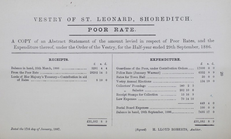 20 VESTRY OF ST. LEONARD, SHOREDITCH. POOR RATE. A COPY of an Abstract Statement of the amount levied in respect of Poor Pates, and the Expenditure thereof, under the Order of the Vestry, for the Half-year ended 29th September, 1886. RECEIPTS. EXPENDITURE. £ s. d. £ s. d. Balance in hand, 25th March, 1886 3281 4 4 Guardians of the Poor, under Contribution Orders 17000 0 0 From the Poor Rate 28292 14 5 Police Rates (January Warrant) 6352 8 9 Lords of Her Majesty's Treasury—Contribution in aid of Rates 8 10 0 Rates for Town Hall 50 0 0 Vestry Annual Elections 134 19 0 Collector's Poundage 160 2 5 ,, Salaries 202 10 0 Receipt Stamps for Collection 15 16 9 J Law Expenses 70 14 10 449 4 0 Burial Board Expenses 100 0 0 Balance in hand, 29th September, 1886 7495 17 0 £31,582 8 9 £31,582 8 9 Dated the 17th day of January, 1887. {Signed) H. LLOYD ROBERTS, Auditor.