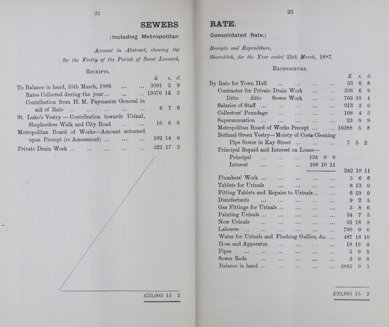22 23 SEWERS RATE. (Including Metropolitan Consolidated Rate.) Account in Abstract, showing the Receipts and Expenditure, for the Vestry of the Parish of Saint Leonard, Shoreditch, for the Year ended 25th March, 1887. Receipts. Expenditure. £ s. d. £ s. d. To Balance in hand, 25th March, 1886 3091 2 9 By Rate for Town Hall 33 6 8 Rates Collected during the year 19376 13 3 Contractor for Private Drain Work 336 6 9 Contribution from H. M. Paymaster General in aid of Rate 6 7 6 Ditto ditto Sewer Work 763 10 4 Salaries of Staff 913 2 6 St. Luke's Vestry — Contribution towards Urinal, Shepherdess Walk and City Road 16 0 0 Collectors' Poundage 108 4 3 Superannuation 23 8 9 Metropolitan Board of Works—Amount returned upon Precept (re Assessment) 192 14 6 Metropolitan Board of Works Precept 16288 5 8 Bethnal Green Vestry— Moiety of Costs Cleaning Pipe Sewer in Kay Street 7 5 2 Private Drain Work 322 17 2 Principal Repaid and Interest on Loans— Principal 134 0 0 Interest 108 10 11 242 10 11 Plumbers' Work 5 6 6 Tablets for Urinals 8 13 0 Fitting Tablets and Repairs to Urinals 6 19 0 Disinfectants 9 2 5 Gas Fittings for Urinals 3 8 6 Painting Urinals 34 7 5 New Urinals 31 18 8 Laborers 790 0 0 Water for Urinals and Flushing Gullies, &c. 487 18 10 Hose and Apparatus 18 19 0 Pipes 5 0 5 Sewer Rods 3 0 0 Balance in hand 2885 0 5 £23,005 15 2 £23,005 15 2