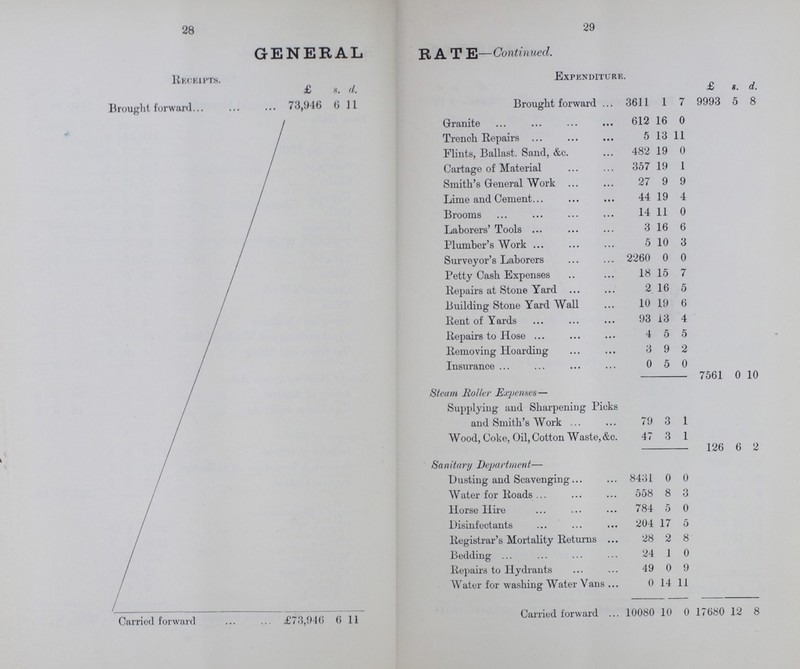 28 29 GENERAL RATE—Continued. Receipts. Expenditure. £ s. d. £ s. d. Brought forward 73,946 6 11 Brought forward 3611 1 7 9993 5 8 Granite 612 16 0 Trench Repairs 5 13 11 Flints, Ballast. Sand, &c. 482 19 0 Cartage of Material 357 19 1 Smith's General Work 27 9 9 Lime and Cement 44 19 4 Brooms 14 11 0 Laborers' Tools 3 16 6 Plumber's Work 5 10 3 Surveyor's Laborers 2260 0 0 Petty Cash Expenses 18 15 7 Repairs at Stone Yard 2 16 5 Building Stone Yard Wall 10 19 6 Rent of Yards 93 13 4 Repairs to Hose 4 5 5 Removing Hoarding 3 9 2 Insurance 0 5 0 7561 0 10 Steam Roller Expenses— Supplying and Sharpening Picks and Smith's Work 79 3 1 Wood, Coke, Oil, Cotton Waste, &c. 47 3 1 126 6 2 Sanitary Department— Dusting and Scavenging 8431 0 0 Water for Roads 558 8 3 Horse Hire 784 5 0 Disinfectants 204 17 5 Registrar's Mortality Returns 28 2 8 Bedding 24 1 0 Repairs to Hydrants 49 0 9 Water for washing Water Vans 0 14 11 Carried forward £73,946 6 11 Carried forward 10080 10 0 17680 12 8
