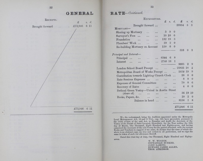 32 33 GENERAL RATE—Continued. Receipts. Expenditure. £ s. d. £ s. d. £ s. d. Brought forward £73,940 6 1J Brought forward 29954 5 3 Mortuary— Shoring up Mortuary 3 9 0 Surveyor's Fees 10 10 0 Foundation 132 19 3 Plumbers' Work 19 2 0 Re-building Mortuary on Account 150 0 0 316 0 3 Principal and Interest— Principal 6344 6 8 Interest 2740 16 1 9085 2 9 London School Board Precept 23825 18 5 Metropolitan Board of Works Precept 2458 19 9 Contribution towards Lighting Church Clock 20 0 0 Rate Sessions Expenses 8 8 0 Expenses of General Committees 70 8 6 Recovery of Rates 4 0 6 Bethnal Green Vestry—Urinal in Austin Street (share of) 36 19 10 Books, Papers, &c. 10 2 0 Balance in hand 8156 1 8 £73,046 6 11 5 4 573,946 6 11 We, the undersigned, being the Auditors appointed under the Metropolis Local Management Act, 18 and 19 Vict., cap. 120, have proceeded, pursuant to the 195th section of the said Act, to Examine and Audit the Accounts of the Vestry of the Parish of Saint Leonard, Shoreditch, for the Year ending the 25th day of March, One Thousand, Eight Hundred and Eighty-seven, and having examined the Accounts of the said Vestry for the period aforesaid, with the various Books and Vouchers in support of the same, do declare that the same of which the above is an abstract copy, are true and correct in all particulars, and we sign the same in token of such our allowance thereof. Dated this 22nd day of July, One Thousand, Eight Hundred and Eighty- seven. W. W. WOODIN. ZEPH ANTAH BUNKER. JOHN LAMING. EDWARD JAMES ALLEN. THOS. ATKINSON.