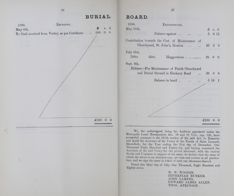 36 37 BURIAL BOARD. 1880. Receipts. 1886. Expenditure. May 6th. £ s. d. May 18th. £ s. d. To Cash received from Vestry, as per Certificate 100 0 0 Balance against 5 0 11 Contribution towards the Cost of Maintenance of Churchyard, St. John's, Hoxton 25 0 0 July 31st. Ditto ditto Haggerstone 25 0 0 Sept. 6th. Holmes—For Maintenance of Parish Churchyard and Burial Ground in Hackney Road 39 0 0 Balance in hand 5 19 1 £100 0 0 £100 0 0 We, the undersigned, being the Auditors appointed under the Metropolis Local Management Act, 18 and 19 Vict., cap. 120, have proceeded, pursuant to the 195th section of the said Act, to Examine and Audit the Accounts of the Vestry of the Parish of Saint Leonard, Shoreditch, for the Year ending the 31st day of December, One Thousand Eight Hundred and Eighty-six, and having examined the Accounts of the said Vestry for the period aforesaid, with the various Books and Vouchers in support of the same, do declare that the same of which the above is an abstract copy, are true and correct in all particu lars, and we sign the same in token of such our allowance thereof. Dated this 22nd day of July, One Thousand, Eight Hundred and Eighty-seven. W. W. WOODIN. ZEPHANIAH BUNKER. JOHN LAMING. EDWARD JAMES ALLEN. THOS. ATKINSON.