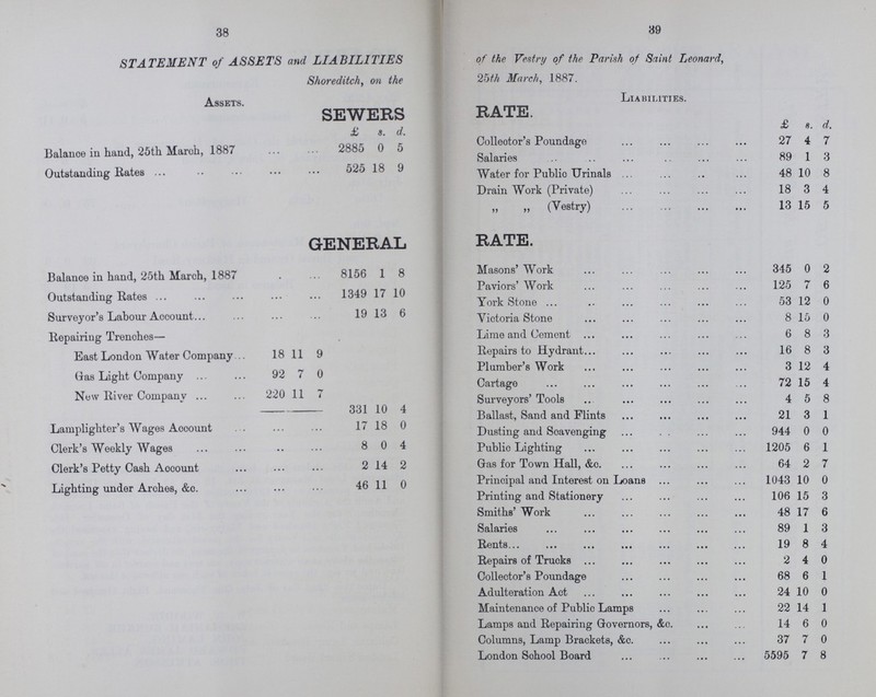 38 39 STATEMENT of ASSETS and LIABILITIES of the Vestry of the Parish of Saint Leonard, Shoreditch on the 25th March, 1887. Assets. Liabilities. SEWERS RATE. £ s. d. £ s. d. Balance in hand, 25th March, 1887 2885 0 5 Collector's Poundage 27 4 7 Salaries 89 1 3 Outstanding Rates 525 18 9 Water for Public Urinals 48 10 8 Drain Work (Private) 18 3 4 „ „ (Vestry) 13 15 5 GENERAL RATE. Balanoe in hand, 25th March, 1887 8156 1 8 Masons' Work 345 0 2 Outstanding Rates 1349 17 10 Paviors' Work 125 7 6 York Stone 53 12 0 Surveyor's Labour Account 19 13 6 Victoria Stone 8 15 0 Repairing Trenches— Lime and Cement 6 8 3 Bast London Water Company 18 11 9 Repairs to Hydrant 16 8 3 Plumber's Work 3 12 4 Gas Light Company 92 7 0 Cartage 72 15 4 New River Company 220 11 7 Surveyors' Tools 4 5 8 331 10 4 Ballast, Sand and Flints 21 3 1 Lamplighter's Wages Account 17 18 0 Dusting and Scavenging 944 0 0 Clerk's Weekly Wages 8 0 4 Public Lighting 1205 6 1 Clerk's Petty Cash Account 2 14 2 Gas for Town Hall, &c. 64 2 7 Lighting under Arches, &c. 46 11 0 Principal and Interest on Loans 1043 10 0 Printing and Stationery 106 15 3 Smiths' Work 48 17 6 Salaries 89 1 3 Rents 19 8 4 Repairs of Trucks 2 4 0 Collector's Poundage 68 6 1 Adulteration Act 24 10 0 Maintenance of Public Lamps 22 14 1 Lamps and Repairing Governors, &c. 14 6 0 Columns, Lamp Brackets, &c. 37 7 0 London School Board 5595 7 8