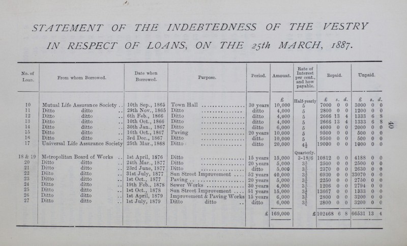 40 STATEMENT OF THE INDEBTEDNESS OF THE VESTRY IN RESPECT OF LOANS, ON THE 25th MARCH, 1887. No. of Loan. From whom Borrowed. Date when Borrowed. Purpose. Period. Amount. Rate of Interest per cent., and how payable. Repaid. Unpaid. £ Half-yearly £ s. d. £ s. d. 10 Mutual Life Assurance Society 10th Sep., 1865 Town Hall 30 years 10,000 5 7000 0 0 3000 0 0 11 Ditto ditto 29th Nov., 1865 Ditto ditto 4,000 5 2800 0 0 1200 0 0 12 Ditto ditto 6th Feb., 1866 Ditto ditto 4,000 5 2666 13 4 1333 6 8 13 Ditto ditto 10th Oct., 1866 Ditto ditto 4,000 5 2666 13 4 1333 6 8 14 Ditto ditto 30th Jan., 1867 Ditto ditto 6,000 5 4000 0 0 2000 0 0 15 Ditto ditto 16th Oct., 1867 Paving 20 years 10,000 5 9500 0 0 500 0 0 16 Ditto ditto 3rd Dec., 1867 Ditto ditto 10,000 5 9500 0 0 500 0 0 17 Universal Life Assurance Society 25th Mar., 1868 Ditto ditto 20,000 4½ 19000 0 0 1000 0 0 18 & 19 Metropolitan Board of Works 1st April, 1876 Ditto 15 years 15,000 Quarterly. 3-18/6 10812 0 0 4188 0 0 20 Ditto ditto 24th Mar., 1877 Ditto 20 years 5,000 3¾ 2500 0 0 2500 0 0 21 Ditto ditto 23rd June, 1877 Ditto ditto 5,000 3¾ 2370 0 0 2630 0 0 22 Diito ditto 31st July, 1877 Sun Street Improvement 52 years 40,000 3¾ 6930 0 0 33070 0 0 23 Ditto ditto 1st Oct., 1877 Paving 20 years 5,000 3¾ 2250 0 0 2750 0 0 24 Ditto ditto 19th Feb., 1878 Sewer Works 30 years 4,000 3¾ 1206 0 0 2794 0 0 25 Ditto ditto 1st Oct., 1878 Sun Street Improvement 51 years 15,000 3¾ 13667 0 0 1333 0 0 26 Ditto ditto 1st April, 1879 Improvement & Paving Works 15 years 6,000 3¾ 2800 0 0 3200 0 0 27 Ditto ditto 1st July, 1879 Ditto ditto ditto 6,000 3¾ 2800 0 0 3200 0 0 £169,000 £102468 6 8 66531 13 4