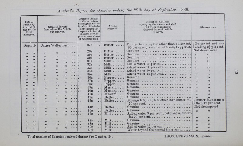 42 Analyst's Report for Quarter ending the 29th day of September, 1886. Date of receipt by Analyst of the Article to be Analysed. Name of Person from whom the Article was received. Number marked on the parcel con taining the Article by which it is to be identified by the Inspector in lieu of the name of the person from whom it was procured. Article received. Result of Analysis specifying the nature and kind of foreign ingredients detected in such article (if any). Observations. Sept. 10 James Walter Lear .... 27e Butter Foreign fats, i.e., fats other than butter-fat, 85 per cent. ; water, curd & salt, 12½ per ct. Butter-fat not ex ceeding 2½ per cent. „ „ „ „ „ 28e Butter Genuine Not decomposed „ „ „ „ „ 29e Butter Genuine „ „ „ „ „ „ „ 30e Butter Genuine „ „ „ „ „ „ „ 31e Milk Genuine „ „ „ „ „ „ „ 32e Milk Added water 15 per cent „ „ „ „ „ „ „ 33e Milk Added water 10 per cent „ „ „ „ „ „ „ 34e Milk Added water 10 per cent „ „ „ „ „ „ „ 35e Milk Added water 12 per cent „ „ „ 17 „ „ „ 36e Pepper Genuine „ „ „ „ „ „ „ 37e Pepper Genuine „ „ „ „ „ „ „ 38e Pepper Genuine „ „ „ „ „ „ „ 39e Mustard Genuine „ „ „ „ „ „ „ 40e Mustard Genuine „ „ „ „ „ „ „ 41e Mustard Genuine „ „ „ „ „ „ „ 42e Butter Genuine „ „ „ „ „ „ „ 43e Butter Foreign fats, i.e., fats other than butter-fat, 70 per cent Butter-fat not more than 12 per cent. „ „ „ „ „ 44e Butter Genuine Not decomposed „ „ „ „ „ 45e Butter Genuine „ „ „ „ „ „ „ 46e Milk Added water 9 per cent., deficient in butter fat 30 per cent „ „ „ „ „ „ „ 47e Milk Genuine „ „ „ „ „ „ „ 48e Milk Genuine yy yy „ „ „ „ „ 49e Milk Added water 12 per cent „ „ „ „ „ „ „ 50e Milk Water beyond the normal 6 per cent „ „ Total number of Samples analysed during the Quarter, 24. THOS. STEVENSON, Auditor.