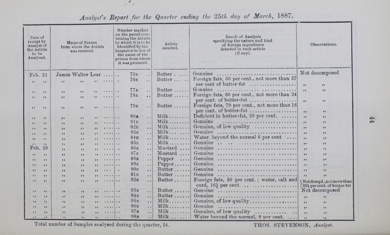 44 Analyst's Report for the Quarter ending the 25th day of March, 1887. Date of receipt by Analyst of the Article to be Analysed. Name of Person from whom the Article was received. Number marked on the parcel con taining the Article by which it is to be identified by the Inspector in lieu of the name of the person from whom it was procured. Article received. Result, of Analysis specifying the nature and kind of foreign ingredients detected in such article (if any). Observations. Feb. 21 James Walter Lear .... 75e Butter Genuine Not decomposed „ „ „ „ „ 76e Butter Foreign fats, 50 per cent., not more than 37 per cent of butter-fat „ „ „ „ „ „ „ 77e Butter Genuine „ „ „ „ „ „ „ 78e Butter Foreign fats, 60 per cent., not more than 24 per cent. of butter-fat „ „ „ „ „ „ „ 79e Butter Foreign fats, 70 per cent., not more than 16 per cent. of butter-fat „ „ „ „ „ „ „ 80e Milk Deficient in butter-fat, 20 per cent „ „ „ „ „ „ „ 81e Milk Genuine „ „ „ „ „ „ „ 82e Milk Genuine, of low quality „ „ „ „ „ „ „ 83e Milk Genuine „ „ „ „ „ „ „ 84e Milk Water, beyond the normal 6 per cent „ „ „ „ „ „ „ 85e Milk Genuine „ „ Feb. 28 „ „ „ 86e Mustard Genuine „ „ „ „ „ „ „ 87e Mustard Genuine „ „ „ „ 88e Pepper Genuine „ „ „ „ „ „ „ 89e Pepper Genuine „ „ „ „ „ „ „ 90e Butter Genuine „ „ „ „ „ „ „ 91e Butter Genuine „ „ „ „ „ „ „ 92e Butter Foreign fats, 50 per cent.; water, Salt and curd, 16½ per cent. Not dcmpd.,not more than 33½ per cent. of butter-fat „ „ „ „ „ 93e Butter Genuine Not decomposed „ „ „ „ „ 94e Butter Genuine „ „ „ „ „ „ „ 95e Milk Genuine, of low quality „ „ „ „ „ „ „ 96e Milk Genuine „ „ „ „ „ „ „ 97e Milk Genuine, of low quality „ „ „ „ „ „ „ 98e Milk Water beyond the normal, 8 per cent „ „ Total number of Samples analysed during the quarter, 24. THOS. STEVENSON, Analyst.