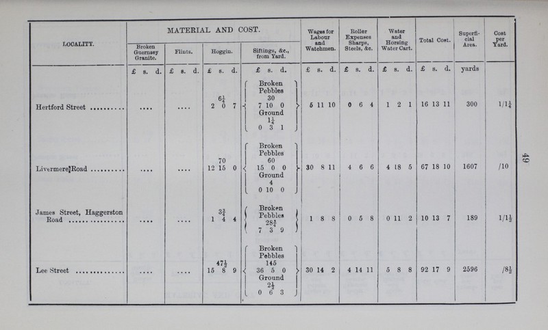 49 Locality. MATERIAL AND COST. Wages for Labour and Watchmen. Roller Expenses Sharps, Steels, &c. Water and Horsing Water Cart. Total Cost. Superfi cial Area. Cost per Yard. Broken Guernsey Granite. Flints. Hoggin. Sittings, &c., from Yard. £ s. d. £ s. d. £ s. d. £ s. d. £ s. d. £ s. d. £ s. d. £ s. d. yards Hertford Street .... .... 2 6¼ 0 7 Broken Pebbles 6 11 10 0 6 4 1 2 1 16 13 11 300 1/1¼ 7 30 10 0 Ground 0 1¼ 3 1 Livermere Road .... .... 12 70 15 0 Broken Pebbles 30 8 11 4 6 6 4 18 5 67 18 10 1607 /10 15 60 0 0 Ground 0 4 10 0 James Street, Haggerston Road .... .... 1 3¾ 4 4 Broken Pebbles 1 8 8 0 5 8 0 11 2 10 13 7 189 1/1½ 7 28¾ 3 9 Lee Street .... .... 15 47½ 8 9 Broken Pebbles 30 14 2 4 14 11 5 8 8 92 17 9 2596 /8½ 36 145 5 0 Ground 0 2½ 6 3