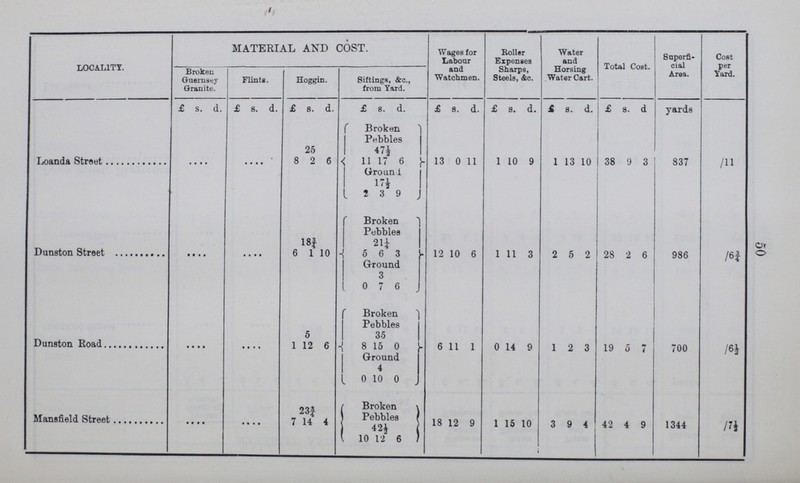 50 LOCALITY. MATERIAL AND COST. Wages for Labour and Watchmen. Boiler Expenses Sharps, Steels, &c. Water and Horsing Water Cart. Total Cost. Superfi cial Area. Cost per Yard. Broken Guernsey Granite. Flints. Hoggin. Sittings, &c., from Yard. £ s. d. £ s. d. £ s. d. £ s. d. £ s. d. £ s. d. £ s. d. £ s. d yards Loanda Street .... .... 8 25 2 6 Broken Pebbles 13 0 11 1 10 9 1 13 10 38 9 3 837 /11 11 47½ 17 6 Ground 2 17½ 3 9 Dunston Street .... .... 6 18¾ 1 10 Broken Pebbles 12 10 6 1 11 3 2 5 2 28 2 6 986 /6¾ 5 21¼ 6 3 Ground 0 3 7 6 Dunston Road .... .... 1 5 12 6 Broken Pebbles 6 11 1 0 14 9 1 2 3 19 5 7 700 /6½ 8 35 15 0 Ground 0 4 10 0 Mansfield Street • • • • .... 7 23¾ 14 4 Broken Pebbles 18 12 9 1 15 10 3 9 4 42 4 9 1344 /7½ 10 42½ 12 6