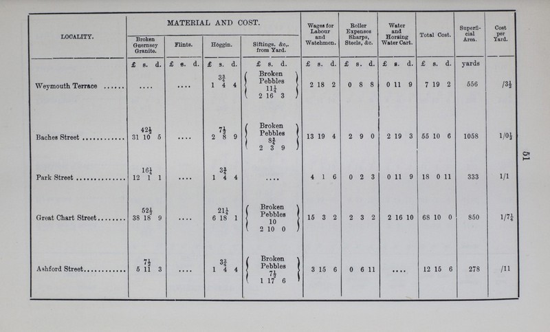 51 LOCALITY. MATERIAL AND COST. Wages for Labour and Watchmen. Roller Expenses Sharps, Steels, &c. Water and Horsing Water Cart. Total Cost. Superfi cial Area. Cost per Yard. Broken Guernsey Granite. Flints. Hoggin. Sittings. &c,. from Yard. £ s. d. £ s. d. £ s. d. £ s. d. £ s. d. £ s. d. £ s. d. £ s. d. yards Weymouth Terrace • • • • • • • • 1 3¾ 4 4 Broken Pebbles 2 18 2 0 8 8 0 11 9 7 19 2 556 /3½ 2 16 3 Baches Street 31 10 5 • • • • 2 7½ 8 9 Broken Pebbles 13 19 4 2 9 0 2 19 3 55 10 6 1058 1/0½ 2 8¾ 3 9 Park Street 12 16¼ 1 1 • • • • 1 3¾ 4 4 • • • • 4 1 6 0 2 3 0 11 9 18 0 11 333 1/1 Great Chart Street 38 52½ 18 9 • • • • 6 21¼ 18 1 Broken Pebbles 15 3 2 2 3 2 2 16 10 68 10 0 850 1/7¼ 2 10 10 0 Ashford Street 5 7½ 11 3 • • • • 1 3¾ 4 4 Broken Pebbles 3 15 6 0 6 11 • • • • 12 15 6 278 /11 1 7½ 17 6