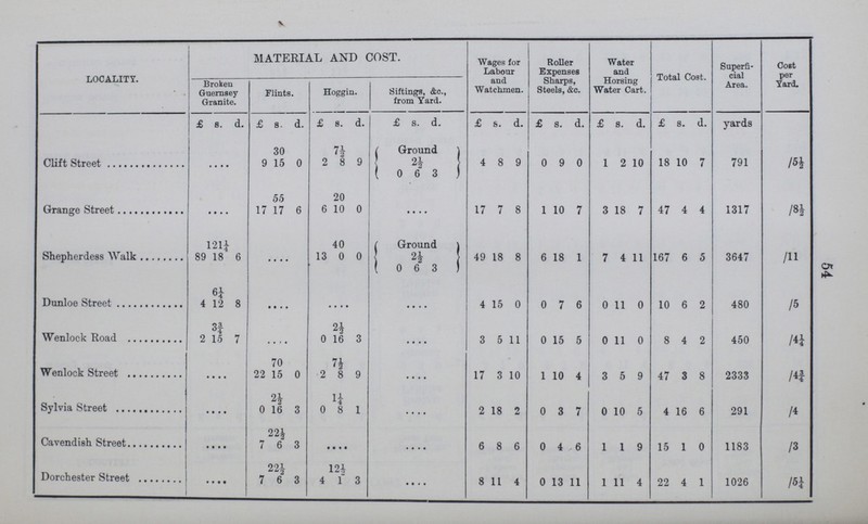 54 LOCALITY. MATERIAL AND COST. Wages for Labour and Watchmen. Roller Expenses Sharps, Steels, &c. Water and Horsing Water Cart. Total Cost. Superfi cial Area. Cost per Yard. Broken Guernsey Granite. Flints. Hoggin. Sittings, &c., from Yard. £ s. d. £ s. d. £ s. d. £ S. d. £ s. d. £ s. d. £ s. d. £ s. d. yards Clift Street • • • • 9 30 15 0 2 7½ 8 9 Ground 4 8 9 0 9 0 1 2 10 18 10 7 791 /5½ 0 2½ 6 3 Grange Street • • • • 17 55 17 6 6 20 10 0 .... 17 7 8 1 10 7 3 18 7 47 4 4 1317 /8½ Shepherdess Walk 89 121¼ 18 6 .... 13 40 0 0 Ground 49 18 8 6 18 1 7 4 11 167 6 5 3647 /11 0 2½ 6 3 Dunloe Street 4 6¼ 12 8 .... .... .... 4 15 0 0 7 6 0 11 0 10 6 2 480 /5 Wenlock Road 2 3¾ 15 7 .... 0 2½ 16 3 .... 3 5 11 0 15 5 0 11 0 8 4 2 450 /4¼ Wenlock Street • • • • 22 70 15 0 2 7½ 8 9 .... 17 3 10 1 10 4 3 5 9 47 3 8 2333 /4¾ Sylvia Street • • • • 0 n 16 3 0 1¼ 8 1 .... 2 18 2 0 3 7 0 10 5 4 16 6 291 /4 Cavendish Street • • • • 7 22* 6 3 .... .... 6 8 6 0 4 6 1 1 9 15 1 0 1183 /3 Dorchester Street • • • • 7 22½ 6 3 4 12½ 1 3 .... 8 11 4 0 13 11 1 11 4 22 4 1 1026 /5¼