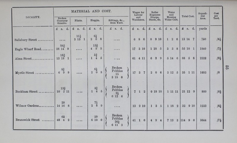 55 LOCALITY. MATERIAL AND COST. Wages for Labour and Watchmen. Roller Expenses Sharps, Steels, &c. Water and Horsing Water Cart. Total Cost. Superfi cial Area. Cost per yard. Broken Guernsey Granite. Flints. Hoggin. Sittings, &c., from Yard. £ s. d. £ s. d. £ s. d. £ s. d. £ s. d. £ s. d. £ s. d. £ s. d. yards Salisbury Street • • • • 3 11¼ 13 1 2 6¼ 0 8 • • • • 6 8 6 0 9 10 1 2 6 13 14 7 760 /4½ Eagle Wharf Road 28 38¾ 14 9 • • • • 4 13¾ 9 5 • • • • 17 3 10 1 18 5 3 3 8 55 10 1 1840 /7¼ Alma Street 13 18¾ 18 1 • • • • 1 3¾ 4 5 • • • • 61 4 11 6 3 9 5 14 6 88 5 8 2222 /9½ Myrtle Street 6 8¾ 9 9 • • • • 2 6¼ 0 8 Broken Pebbles 17 3 7 2 0 6 3 12 5 35 1 11 1053 /8 1 3 15 15 0 Bookham Street 10 13f 3 11 • • • • 1 3¾ 4 5 Broken Pebbles 7 1 2 0 18 10 1 11 11 21 12 9 800 /6½ 0 2½ 12 6 Wilmer Gardens 14 20 16 8 • • • • 2 7½ 8 9 • • • • 12 2 10 1 3 5 1 18 2 32 9 10 1233 /6¼ Brunswick Street 48 65 4 2 • • • • 6 20 10 0 Broken Pebbles 41 1 0 4 9 4 7 13 3 114 9 0 3644 /7½ 6 26¼ 11 3