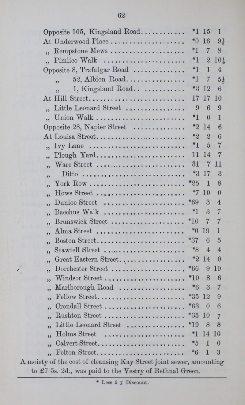 62 Opposite 105, Kingsland Road *1 15 1 At Underwood Place *0 16 9½ ,, Rempstone Mews *1 7 8 „ Pimlico Walk *1 2 10½ Opposite 8, Trafalgar Road *1 1 4 ,, 52, Albion Road *1 7 5½ „ 1, Kingsland Road *3 12 6 At Hill Street 17 17 10 „ Little Leonard Street 9 6 9 ,, Union Walk *1 0 1 Opposite 28, Napier Street *2 14 6 At Louisa Street *2 2 6 „ Ivy Lane *1 5 7 „ Plough Yard 11 14 7 „ Ware Street 31 7 11 ,, Ditto *3 17 3 „ York Row *25 1 8 „ Hows Street 10 0 „ Dunloe Street *69 3 4 ,, Bacchus Walk *1 3 7 ,, Brunswick Street *10 7 7 ,, Alma Street *0 19 1 „ Boston Street *37 6 5 „ Scawfell Street *8 4 4 „ Great Eastern Street *2 14 0 „ Dorchester Street *66 9 10 „ Windsor Street *10 8 6 ,, Marlborough Road *6 3 7 ,, Fellow Street *35 12 9 „ Crondall Street *63 0 6 „ Rushton Street *35 10 7 „ Little Leonard Street *19 8 8 „ Holms Street *1 14 10 „ Calvert Street *5 1 0 „ Felton Street *6 1 3 A moiety of the cost of cleansing Kay Street joint sewer, amounting to £7 5s. 2d., was paid to the Vestry of Bethnal Green. * Less 5 % Discount.