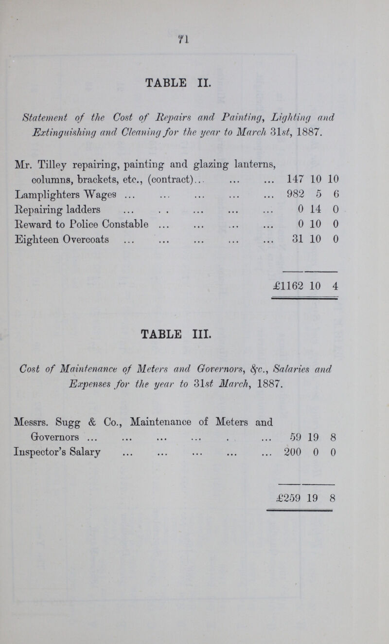 71 TABLE II. Statement of the Cost of Repairs and Painting, Lighting and Extinguishing and Cleaning for the year to March 'Mst, 1887. Mr. Tilley repairing, painting and glazing lanterns columns, brackets, etc., (contract) 147 10 10 Lamplighters Wages 982 5 0 Repairing ladders 0 14 0 Reward to Police Constable 0 10 0 Eighteen OvercoatS 31 10 0 £1162 10 4 TABLE III. Cost of Maintenance of Meters and Governors, &fc., Salaries and Expenses for the year to 31s£ March, 1887. Messrs. Sugg & Co., Maintenance of Meters and Governors 59 19 8 Inspector's Salary 200 0 0 £259 19 8