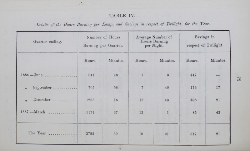 72 TABLE IV. Detail* of the Hours Burning per Lamp, and Savings in respect of Twilight, for the Year. Quarter ending. Number of Hours Burning per Quarter. Average Number of Hours Burning per Night. Savings in respect of Twilight. Hours. Minutes Hours. Minutes. Hours. Minutes. 1886.—June 641 48 7 3 147 — September 705 58 7 40 176 17 ,, December 1263 16 13 43 108 21 1887.—March 1171 37 13 1 85 43 The Year 3782 39 10 21 517 21