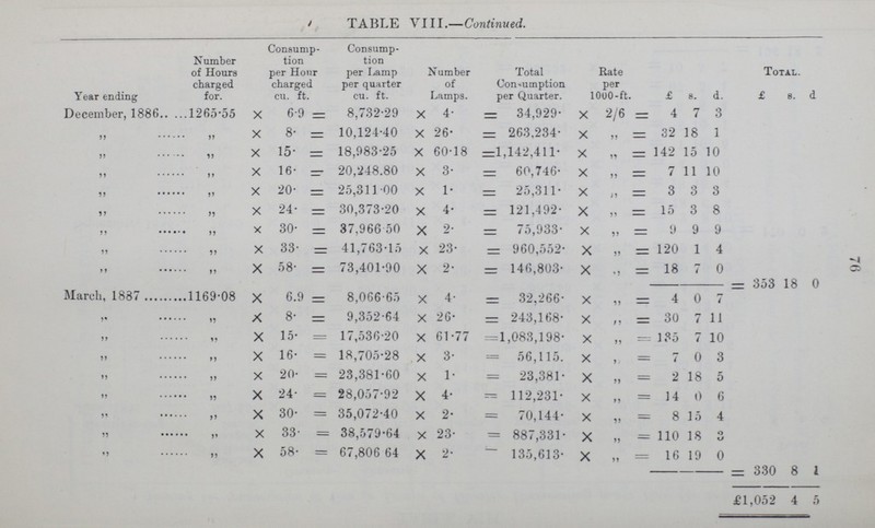 76 ' TABLE VIII.—Continued. Year ending Number of Hours charged for. Consump tion per Hour charged cu. ft. Consump tion per Lamp ] per quarter cu. ft. dumber of Lamps. Total Consumption per Quarter. Rate per 1000-ft. Total. £ 8. d. £ s d December, 1886 1265*55 X 6.9 = 8,732-29 x 4- = 34,929- x 2/6 = 4 7 3 „ „ x 8- = 10,124-40 x 26- = 263,234- x „ 32 18 1 „ „ x 15- = 18,983-25 X 60-18 =1,142,411- x „ 142 15 10 „ X 16- — 20,248.80 x 3- — 60,746- x „ 7 : 11 10 „ „ X 20- 25,311 00 x 1- = 25,311- x „ 3 3 3 „ „ X 24- — 30,373-20 x 4- = 121,492- X „ 15 3 8 „ „ x 30- = 37,966 50 x 2- — 75,933- x „ 9 9 9 „ „ X 33- = 41,763-15 x 23- = 960,552- X „ 120 1 4 „ „ X 58- = 73,401-90 X 2- = 146,803- X „ 18 4 0 „ — 353 18 0 March, 1887 .1169-08 X 6.9 - 8,066-65 x 4- — 32,266- x „ 4 0 7 „ „ X 8- — 9,352-64 x 26- = 243,168- x „ : 30 7 11 „ „ X 15- = 17,536-20 x 61-77 =1,083,198- x „ - 135 7 10 „ „ X 16- = 18,705-28 x 3- = 56,115. x „ 7 0 3 „ „ X 20- = 23,381-60 x 1- = 23,381- x „ 2 18 5 „ „ X 24- = 28,057-92 X 4- = 112,231- x „ : 14 () 6 „ „ X 30- = 35,072-40 x 2- = 70,144- x 8 15 4 „ „ X 33- = 38,579-64 x 23- = 887,331- X „ 110 18 o u „ „ X 58- = 67,806 64 x 2- 135,613- X „ 16 19 0 — 330 8 1 £1,052 4 5