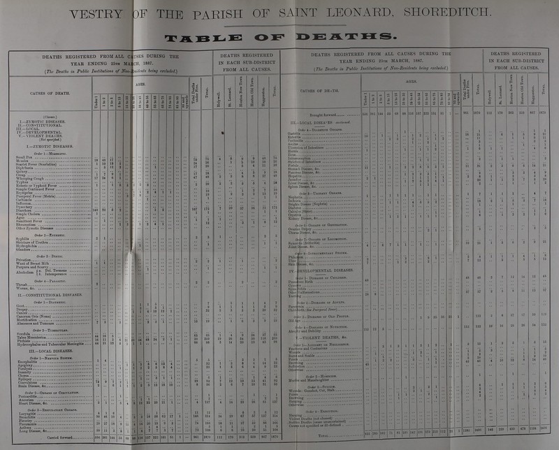 VESTRY OF THE PARISH OF SAINT LEONARD, SHOREDITCH. TABLE OF DEATHS. DEATHS REGISTERED FROM ALL CAUSES DURING THE YEAR ENDING 25TH MAR CH, 1887. (The Deaths in Public Institutions of Non-Residents being excluded.) DEATHS REGISTERED IN EACH SUB-DISTRICT FROM ALL CAUSES. DEATHS REGISTERED FROM ALL CAUSES DURING THE YEAR ENDING 25TH MARCH, 1887. (The Deaths in Public Institutions of Non-Residents being excluded.) DEATHS REGISTERED IN EACH SUB-DISTRICT FROM ALL CAUSES. CAUSES OF DEATH. AGES. Total Deaths under Five. Total. Holywell. St. Leonard. Hoxton New Town Hoxton Old Town. Haggerston. Total. CAUSES OF DEATHS AGES. Total Deaths under Five. Total. Holywell. St. Leonard. Hoxton New Town Hoxton Old Town. Haggerston. Total. Under 1 1 to 2 2 to 5 5 to 15 15 to 25 25 to 35 35 to 45 46 to 55 55 to 66 65 to 75 75 to 85 85 to 95 95 and upwards Under 1 1 to 2 2 to 5 5 to 15 15 to 25 25 to 35 35 to 45 45 to 55 55 to 65 65 to 75 75 to 85 85 to 95 95 and upward (Classes) Brought forward 556 261 144 65 68 88 16 157 222 151 51 1 - 961 1870 112 170 362 359 867 1870 I.- ZYMOTIC DISEASES. III.- LOCAL DISEASES continued II.-C0NST1TUT10NAL. III. —LOCAL. Order 4-Digistive Organs IV. —DEVELOMPMENTAL. % Gastritis .. .. .. .. .. 1 .. .. .. .. .. .. .. .. 1 .. .. .. .. 1 1 V.- VIOLENT DEATHS. (Not specified.) Enteritis 15 .. 1 .. 1 .. 1 2 .. 1 .. .. .. 16 21 .. 6 1 5 9 21 Peritonitis .. .. .. 2 3 .. 2 .. 1 1 2 .. .. .. 11 .. .. .. 1 3 3 I.— ZYMOTIC DISEASES. Ascites .. .. .. .. .. .. 1 .. 2 .. .. .. .. .. 3 .. .. .. .. .. 1 Ulceration of Intestines .. .. .. .. .. .. .. .. .. 1 .. .. .. 1 6 1 1 .. .. 4 6 Order 1—Miasmatic. Hernia 1 .. .. .. .. 1 .. 1 1 2 .. .. .. .. .. .. .. .. .. .. .. Ilcus .. .. .. .. .. .. .. .. .. .. .. .. .. .. .. .. .. .. .. .. .. Small Pox .. .. .. .. .. .. .. .. .. .. .. .. .. .. .. .. .. .. .. .. .. Intussusception .. .. .. .. .. .. .. .. .. .. .. .. .. .. .. .. .. .. .. .. .. Measles 18 40 17 .. .. .. .. .. .. .. .. .. .. 76 75 4 5 9 9 48 75 Stricture of Intestines .. .. .. .. .. .. .. 1 1 .. .. .. .. .. 2 .. 1 1 .. .. 2 Scarlet Fever (Scarlatina) 1 10 13 2 .. .. .. .. .. .. .. .. .. 24 26 .. 1 5 10 10 26 Fistula .. .. .. .. .. .. .. .. .. .. .. .. .. .. .. .. .. .. .. .. .. Diphtheria .. 5 12 2 .. .. .. .. 1 .. .. .. .. 17 20 .. .. 5 4 11 20 Stomach Disease &c. 11 .. .. 1 .. 2 2 6 5 3 1 .. .. 11 31 2 3 6 6 14 31 Quinsy .. .. .. .. .. .. .. .. .. .. .. .. .. .. .. .. .. .. 5 .. .. Pancreas Disease .. .. .. .. .. .. .. .. .. .. .. .. .. .. .. .. .. .. .. .. .. Croup 1 7 9 1 .. .. .. .. .. .. .. .. .. 17 18 .. .. 4 8 18 Hepatitis .. .. .. .. .. 1 2 2 3 1 .. .. .. .. 9 .. .. 3 2 4 9 Whooping Cough 17 24 6 1 .. .. .. .. .. .. .. .. .. 47 48 2 3 8 .. 9 48 Jaundice 2 1 .. .. .. .. 1 1 1 1 1 .. .. 3 8 1 .. 2 .. 5 8 Typhus .. .. .. .. .. .. .. .. .. .. .. .. .. .. .. .. .. .. 5 27 .. Liver Disease, &c .. .. .. .. .. 1 2 5 7 4 1 .. .. .. 20 1 1 3 7 8 20 Enteric or Typhoid Fever 1 .. i 5 5 3 2 3 .. .. .. .. .. 2 20 2 2 5 .. .. 20 Spleen Disease, &c .. .. .. .. .. .. .. 1 1 .. .. .. .. .. 2 .. .. 1 .. 1 2 Simple Continued Fever .. .. .. .. .. .. .. .. .. .. .. .. .. .. .. .. .. .. 2 6 .. Order 5 -Urinary Organs Erysipelas .. .. .. .. .. 1 1 2 4 1 1 .. .. .. 10 .. .. 1 2 7 10 Puerperal Fever (Metria) .. .. .. .. 3 7 9 .. .. .. .. .. .. .. 19 .. 2 2 .. 13 19 Nephritis 1 .. .. 1 1 1 1 .. 1 1 .. .. .. 1 7 1 1 1 .. 4 7 Carbuncle .. .. .. .. .. .. .. 1 .. .. .. .. .. .. 1 .. .. .. .. 1 1 Ischuria .. .. .. .. .. .. .. .. .. .. .. .. .. .. .. .. .. .. .. .. .. Influenza .. .. .. .. .. .. .. .. .. .. .. .. .. .. .. .. .. .. .. .. .. Brights Disease (Nephria) .. .. .. 1 1 .. 4 5 5 2 .. .. .. .. 18 2 1 5 3 7 18 Dysentery 140 .. .. .. .. .. .. .. .. .. .. .. .. .. .. .. .. .. 36 .. .. Diabetes .. .. .. .. .. .. 1 .. .. .. .. .. .. .. 1 .. .. 1 .. .. 1 Diarrhoea 140 22 5 2 .. .. .. .. 1 2 .. .. .. 167 172 7 20 37 .. 72 172 Calculus (Stone) .. .. .. .. .. .. .. .. .. .. .. .. .. .. .. .. .. .. .. 1 .. Simple Cholera 1 .. .. .. .. .. .. .. .. .. .. .. .. 1 1 .. .. .. .. 1 1 Crystitis .. .. .. .. .. .. .. .. .. 1 .. .. .. .. 1 .. .. .. .. 1 1 Ague .. .. .. .. .. .. .. .. .. .. .. .. .. .. .. .. .. .. .. .. .. Kendey Disease, &c. .. .. .. 1 1 1 .. 1 1 1 .. .. .. .. 6 .. 1 2 2 1 6 Remittent Fever .. 1 .. .. .. .. .. .. .. .. .. .. .. 1 1 1 .. .. .. .. 1 Order 6- Organs of Generation Rheumatism .. .. .. 1 3 .. 1 2 4 1 .. .. .. .. 12 .. .. 3 1 8 12 Other Zymotic Diseases .. .. .. .. .. .. .. .. .. .. .. .. .. .. .. .. .. .. .. .. .. Ovarian Dropsy .. .. .. .. .. .. .. .. .. .. .. .. .. .. .. .. .. .. .. .. .. Order 2—Enthetic. .. Uterus Disease, &c. .. .. .. .. .. .. .. 2 1 .. .. .. .. 3 .. .. .. .. 3 3 Syphilis 2 1 .. .. .. .. .. .. .. .. .. .. .. 3 3 .. .. .. .. 2 3 Order 7—Organs of Locomotion. Stricture of Urethra .. .. .. .. .. .. .. .. .. .. .. .. .. .. .. .. .. .. .. .. .. Synovitis (Arithritis) .. .. .. .. .. .. .. .. .. .. .. .. .. .. .. .. .. .. .. .. .. Hydrophobia .. .. .. .. .. .. 1 .. .. .. .. .. .. .. 1 .. .. .. .. 1 1 Joint Disease, &c. 4 .. 6 7 1 1 1 .. 1 .. .. .. 10 21 1 3 6 2 9 21 Glanders .. .. .. .. .. .. .. .. .. .. .. .. .. .. .. .. .. .. .. .. Order 8- Integumentary system Order 3- dietic .. .. .. Privation .. .. .. .. .. .. .. .. .. .. .. .. .. .. .. .. .. .. .. .. .. Phlegmon .. .. .. .. .. .. .. .. .. .. .. .. .. .. .. .. .. .. .. .. .. Want of Breast Milk 1 1 .. .. .. .. .. .. .. .. .. .. .. 2 2 1 .. 1 .. .. 2 Ulcer 2 .. .. .. .. 3 .. .. 2 1 .. .. .. 2 8 1 1 1 4 1 8 Purpura and Scurvy .. .. .. .. .. .. .. .. .. .. .. .. .. .. .. .. .. .. .. .. .. Skin Disease, &c. 7 .. .. 1 2 .. .. 2 .. .. .. .. 7 12 .. 2 5 5 12 Alocholism a. Del. Tremens .. .. .. .. .. .. .. 1 .. .. .. .. .. .. .. .. .. .. .. 1 1 IV.- DEVELOPMENTAL DISEASES. b. Intemperance .. .. .. .. .. .. .. .. .. .. .. .. .. .. .. .. .. .. .. .. .. order 1- Diseases of Children. 48 48 2 7 12 14 13 48 Order 4—Pahasitic. .. 2 Premature Birth 48 .. .. .. .. .. .. .. .. .. .. .. .. .. .. .. .. .. .. .. .. Thrush 2 .. .. .. .. .. .. .. .. .. .. .. .. 2 2 .. .. 2 .. .. .. Cyamosis .. .. .. .. .. .. .. .. .. .. .. .. .. .. .. .. .. .. .. .. .. Worms, &c. .. .. .. .. .. .. .. .. .. .. .. .. .. .. .. .. .. .. Spina Bifida .. .. .. .. .. .. .. .. .. .. .. .. .. .. .. .. .. .. .. .. .. II.— CONSTITUTIONAL DISEASES. Other Malformations .. .. .. .. .. .. .. .. .. .. .. .. .. .. .. .. .. .. .. .. .. Order 1—Diathetic. .. .. Teething 28 9 9 .. .. .. .. .. .. .. .. .. .. 37 37 2 3 8 11 13 37 Order 2- diseases of adults. Gout .. .. .. .. .. •• 1 1 5 .. .. .. .. .. 7 .. 1 1 1 4 7 Paranenia .. .. .. .. .. .. .. .. .. .. .. .. .. .. .. .. .. .. .. .. .. Dropsy .. .. .. .. .. .. 3 .. 5 1 .. .. .. .. 9 1 1 1 1 5 9 Child-birth (See Puerperal Fever) .. .. .. .. .. .. .. .. .. .. .. .. .. .. .. .. .. .. .. .. .. Cancer .. .. .. .. .. 1 1 6 10 12 2 .. .. .. 32 3 3 3 3 20 32 Cancrum Oris (Noma) .. .. .. .. .. .. .. .. .. .. .. .. .. .. .. .. .. .. .. .. .. Order 3 — Diseases of Old People. Mortification .. .. .. .. .. .. .. .. .. .. .. .. .. .. .. .. 1 .. .. .. .. Old Age .. .. .. .. .. .. .. 1 9 35 56 21 1 .. 123 2 8 37 17 59 123 Abscesses and Tumours 7 3 .. 3 .. .. .. 2 3 1 .. .. .. 10 19 .. .. 6 3 9 19 Order 4-Diseases of Nutrition. Order 2—Tubercular. Atrophy and Debility 115 12 5 .. .. .. .. .. .. .. .. .. .. 132 132 10 16 26 26 54 132 Scrofula .. .. .. .. .. •• .. .. .. .. .. .. .. .. .. .. .. .. .. .. 65 V.- Violent Deaths, &c Tabes Mesenterica 44 16 5 .. .. .. .. .. .. .. .. .. .. 65 65 1 4 9 24 27 259 Order 1- Accident or Negligence Phthisis 16 11 3 6 31 53 54 48 34 2 1 .. .. 30 269 19 26 54 50 110 98 Hydrocephalus and Tubercular Meningitis 44 21 23 5 3 1 1 .. .. .. .. .. .. 88 98 3 14 20 19 42 Fractures and Contusions .. .. 3 1 2 1 1 3 1 2 .. 1 .. 3 15 1 3 5 1 5 15 III.—LOCAL DISEASES. Wounds .. .. .. .. .. .. .. .. .. .. .. .. .. .. .. .. .. .. 1 1 .. Burns and Scalds .. 1 .. .. .. .. 1 2 .. 1 .. .. .. 1 5 3 .. .. 1 1 5 Order 1—Nervous System. Poison .. .. 1 .. .. .. .. 1 .. .. .. .. .. 3 10 .. .. 1 9 2 Encephalitis 1 4 .. .. .. .. .. .. .. .. .. .. .. 5 5 .. .. 2 2 1 5 Drowning .. 1 2 2 .. .. 3 .. 1 l .. .. .. 45 46 4 10 12 6 14 10 Apoplexy .. .. .. .. 1 1 3 5 6 12 4 .. .. .. 32 1 3 8 6 14 32 Suffocation 45 .. .. .. .. .. .. .. .. 1 .. .. .. .. .. .. .. .. .. 46 Paralysis .. .. .. 1 .. 1 2 2 5 8 4 .. .. .. 23 1 3 6 4 9 23 Otherwise .. .. .. .. .. .. .. .. .. .. .. .. .. .. .. .. .. .. .. .. Insanity .. .. .. .. .. .. .. .. .. .. .. .. .. .. .. .. .. .. .. .. .. Order 2- Homicide .. .. .. .. .. .. .. .. .. .. Chorea .. .. .. .. .. .. .. .. .. .. .. .. .. .. .. .. .. .. .. .. .. Murder and Manlaughter .. .. .. .. .. .. .. .. .. .. .. .. .. 1 .. 1 .. .. 1 Epilepsy .. .. .. .. .. .. .. .. 3 1 1 .. .. .. 6 1 .. .. 1 4 6 Order 3- Suicide Convulsions 73 9 7 2 1 .. .. .. .. .. .. .. .. 89 92 7 12 19 13 41 92 Brain Disease, &c. 2 .. 6 1 1 1 2 5 13 15 10 .. .. 8 56 2 6 7 10 31 56 Wounds: Gunshot, Cut, Stab .. .. .. .. .. .. 2 .. 3 l .. .. .. .. 6 1 1 1 3 6 Order 2—Organs or Circulation. .. Poison .. .. .. .. .. 2 1 .. .. .. .. .. .. 3 .. 1 1 1 3 Pericarditis .. .. .. 1 .. .. .. .. .. .. .. .. .. .. 1 .. .. .. 1 .. 1 Drowning .. .. .. .. 1 1 .. .. 2 1 .. .. .. .. 4 .. .. 1 4 4 Aneurism .. .... .. .. .. .. 1 1 .. .. .. .. .. 2 .. .. .. .. 2 2 Hanging .. .. .. .. 1 .. .. .. .. .. .. .. .. .. 2 .. .. .. 1 2 Heart Disease, &c. 3 1 .. 5 4 9 12 32 39 21 1 .. .. 4 127 4 14 22 26 61 127 Otherwise .. .. .. .. .. .. .. .. .. .. .. .. .. .. .. .. .. Order 3—Respiratory Organs. .. Order 4 Execution. .. .. .. .. Laryngitis 4 1 6 .. .. .. .. .. 1 .. .. .. .. 11 12 .. .. 6 2 5 12 Hanging .. .. .. .. .. .. .. .. .. .. .. .. .. .. .. .. .. .. .. .. .. Bronchitis 90 46 10 4 .. 5 3 18 58 62 17 .. .. 146 314 34 29 67 57 127 314 Violent Deaths (not classed) .. .. .. .. .. .. .. .. .. .. .. .. .. .. .. .. .. .. .. .. Pleurisy .. .. .. .. .. .. .. .. .. .. .. .. .. .. .. .. .. .. .. Sudden Deaths (causes unascertained) .. .. .. .. .. .. .. .. .. .. .. .. .. .. .. .. Pneumonia 29 27 18 8 15 4 14 20 19 9 3 .. .. 74 166 10 11 27 32 86 166 Causes not specified or ill- defined .. .. .. .. .. .. .. .. .. .. .. .. .. .. .. .. .. .. .. .. Asthma .. .. .. .. .. .. .. 1 4 .. .. .. .. .. 5 1 1 .. 2 1 5 Total 835 285 162 71 81 105 142 191 273 215 112 23 1 1282 2496 146 239 499 473 1134 2496 Lung Disease, &c. 59 11 3 5 1 1 4 7 7 3 7 .. .. 73 108 6 8 23 20 51 108 Carried forward 556 261 144 55 68 88 116 157 222 151 51 1 — 961 1870 112 170 362 359 867 1870 1