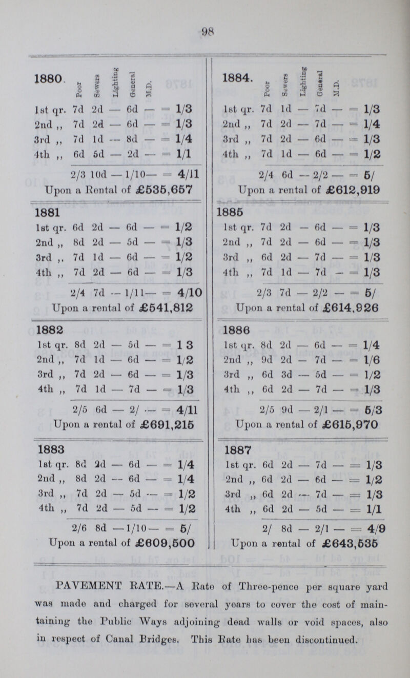 98 1880. Poor Sewers Lighting General M.D 1884. Poor Sewers Lighting General M.D. 1st qr. 7d 2d – 6d – = 1/3 1st qr. 7d 1d – 7d – =1/3 2nd „ 7d 2d – 6d – =1/3 2nd „ 7d 2d – 7d – =1/4 3rd ,, 7d 1d – 8d – =1/4 3rd ,, 7d 2d – 6d – =1/3 4 th ,, 6d 5d – 2d – =1/1 4th ,, 7d 1d – 6d – =1/2 2/3 10d – 1/10 – =4/11 2/4 6d –— 2/2 – =5/ Upon a Rental of £535,657 Upon a rental of £612,919 1881 1886 1st qr. 6d 2d – 6d – =1/2 1st qr. 7d 2d – 6d – =1/3 2nd „ 8d 2d – 5d – =1/3 2nd „ 7d 2d – 6d – = 1/3 3rd 7d 1d – 6d – = 1/2 3rd „ 6d 2d – 7d –– = 1/3 4th „ 7d 2d – 6d – =1/3 4th „ 7d 1d – 7d – = 1/3 2/4 7d – 1/1 – =4/10 2/3 7s – 2/2 – = 5/ Upon a rental of £641,812 Upon a rental of £614,926 1882 1886 1st qr. 8d 2d – 5d – =1 3 1st qr. 8d 2d – 6d – =1/4 2nd ,, 7d 1d – 6d – =1/2 2nd „ 9d 2d – 7d – =1/6 3rd ,, 7d 2d – 6d – =1/3 3rd „ 6d 3d – 5d – =1/2 4 th „ 7d 1d – 7d – =1/3 4 th ,, 6d 2d – 7d – =1/3 2/5 6d – '2/ – =4/11 2/5 9d – 2/1 – =6/3 Upon a rental of £691,216 Upon a rental of £616,970 1883 1887 1st qr. 8d 2d – 6d – =1/4 1st qr 6d 2d – 7d – = 1/3 2nd „ 8d 2d – 6d – =1/4 2nd „ 6d 2d – 6d – = 1/2 3rd „ 7d 2d – 5d – =1/2 3rd „ 6d 2d – 7d – = 1/3 4th „ 7d 2d – 5d – =1/2 4th „ 6d 2d – 5d – _=1/1 2/6 8d – 1/10 – =5/ 2/ 8d – 2/1 – = 4/9 Upon a rental of £609,600 Upon a rental of £643,636 PAVEMENT RATE.—A Rate of Three-pence per square yard was made and charged for several years to cover the cost of main taining the Public Ways adjoining dead walls or void spaces, also in respect of Canal Bridges. This Rate has been discontinued.
