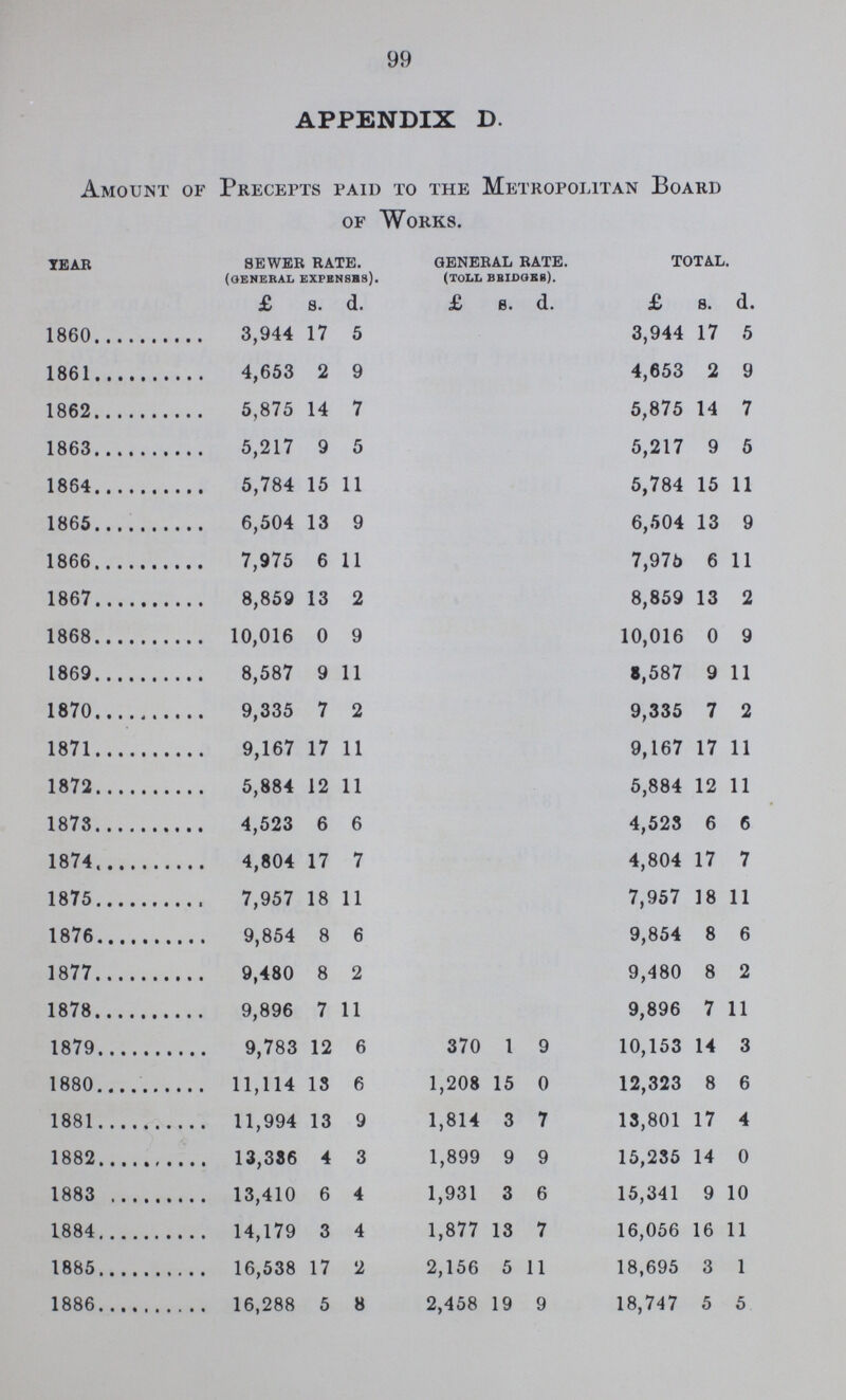 99 APPENDIX D. Amoumt of Precepts paid to the Metropolitan Board of Works. year sewer rate. (general expenses). general rate. (toll Bridges). total. £ s. d. £ s. d. £ s. d. 1860 3,944 17 5 3,944 17 5 1861 4,653 2 9 4,653 2 9 1862 5,875 14 7 5,875 14 7 1863 5,217 9 5 5,217 9 5 1864 5,784 15 11 5,784 15 11 1865 6,504 13 9 6,504 13 9 1866 7,975 6 11 7,975 6 11 1867 8,859 13 2 8,859 13 2 1868 10,016 0 9 10,016 0 9 1869 8,587 9 11 8,587 9 11 1870 9,335 7 2 9,335 7 2 1871 9,167 17 11 9,167 17 11 1872 5,884 12 11 5,884 12 11 1873 4,523 6 6 4,523 6 6 1874 4,804 17 7 4,804 17 7 1875 7,957 18 11 7,957 18 11 1876 9,854 8 6 9,854 8 6 1877 9,480 8 2 9,480 8 2 1878 9,896 7 11 9,896 7 11 1879 9,783 12 6 370 1 9 10,153 14 3 1880 11,114 13 6 1,208 15 0 12,323 8 6 1881 11,994 13 9 1,814 3 7 13,801 17 4 1882 13,336 4 3 1,899 9 9 15,235 14 0 1883 13,410 6 4 1,931 3 6 15,341 9 10 1884 14,179 3 4 1,877 13 7 16,056 16 11 1885 16,538 17 2 2,156 5 11 18,695 3 1 1886 16,288 5 8 2,458 19 9 18,747 5 5
