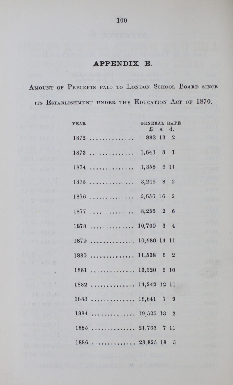 100 APPENDIX E. Amount of Precepts paid to London School Board since its Establishment under the Education Act of 1870. year general rate £ s. d. 1872 882 13 2 1873 1,643 3 1 1874 1,358 6 11 1875 3,246 8 2 1876 5,656 16 2 1877 8,255 2 6 1878 10,700 3 4 1879 10,680 14 11 1880 11,538 6 2 1881 13,520 5 10 1882 14,242 12 11 1883 16,641 7 9 1884 19,525 13 2 1885 21,763 7 11 1886 23,825 18 5
