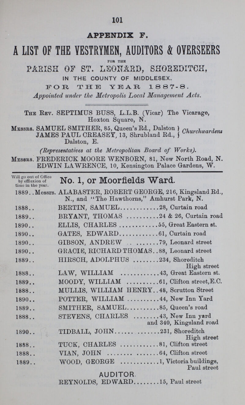 101 APPENDIX F. A LIST OF THE VESTRYMEN, AUDITORS & OVERSEERS for the PARISH OF ST. LEONARD, SHOREDITCH, in the county of middlesex. FOR THE YEAR, 1887-8. Appointed under the Metropolis Local Management Acts. The Rev. SEPTIMUS BUSS, L.L.B. (Vicar) The Vicarage, Hoxton Square, N. Messrs. SAMUEL SMITHER, 85, Queen's Rd., Dalston JAMES PAUL CREASEY, 13, Shrubland Rd., Churchwardens Dalston, E. (Representatives at the Metropolitan Board of Works). Messrs. FREDERICK MOORE WENBORN, 81, New North Road, N. EDWIN LAWRENCE, 10, Kensington Palace Gardens, W. Will go out of Offico by effluxion of time in the year. No. 1, or Moorfields Ward. 1889. .Messrs. ALABASTER, ROBERT GEORGE, 216, Kingsland Rd., N., and The Hawthorns, Amhurst Park, N. 1888 BERTIN, SAMUEL 28, Curtain road 1889 BRYANT, THOMAS 24 & 26, Curtain road 1890 ELLIS, CHARLES55, Great Eastern st. 1890 GATES, EDWARD 61, Curtain road 1890 GIBSON, ANDREW 79, Leonard street 1890 GRACIE, RICHARD THOMAS. .88, Leonard street 1889 HIRSCH, ADOLPHUS 234, Shoreditch High street 1888 LAW, WILLIAM 43, Great Eastern st. 1889 MOODY, WILLIAM 61, Clifton street,E.C. 1888 MULLIS, WILLIAM HENRY 48, Scrutton Street 1890 POTTER, WILLIAM 44, New Inn Yard 1889 SMITHER, SAMUEL 85, Queen's road 1888 STEVENS, CHARLES 43, New Inn yard and 340, Kingsland road 1890 TIDBALL, JOHN 231, Shoreditch High street 1888.. TUCK, CHARLES 81, Clifton street 1888.. VIAN, JOHN 64, Clifton street 1889.. WOOD, GEORGE 1, Victoria buildings, Paul street AUDITOR. REYNOLDS, EDWARD 15, Paul street