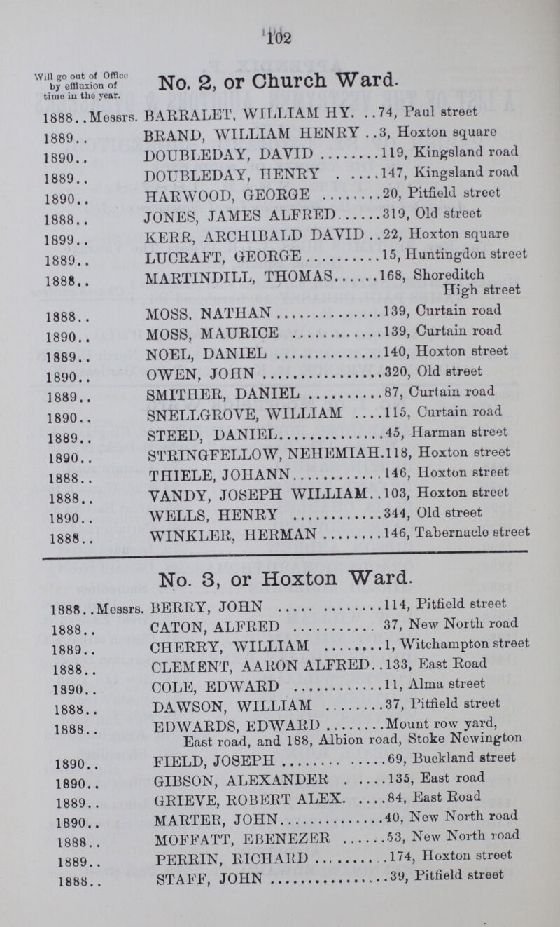 102 Will go out of Office by effluxion of time in the year. No. 2, or Church Ward. 1888 Messrs. BARRALET, WILLIAM HY 74, Paul street 1889 BRAND, WILLIAM HENRY 3, Hoxton square 1890 DOUBLEDAY, DAVID 119, Kingsland road 1889 DOUBLEDAY, HENRY 147, Kingsland road 1890 HARWOOD, GEORGE 20, Pitfield street 1888 JONES, JAMES ALFRED 319, Old street 1899 KERR, ARCHIBALD DAVID 22, Hoxton square 1889 LUCRAFT, GEORGE 15, Huntingdon street 1888 MARTINDILL, THOMAS 168, Shoreditch High street 1888 MOSS. NATHAN 139, Curtain road 1890 MOSS, MAURICE 139, Curtain road 1889 NOEL, DANIEL 140, Hoxton street 1890 OWEN, JOHN 320, Old street 1889 SMITHER, DANIEL 87, Curtain road 1890 SNELLGROYE, WILLIAM 115, Curtain road 1889 STEED, DANIEL 45, Harman street 1890 STRINGFELLOW, NEHEMIAH.l 18, Hoxton street 1888 THIELE, JOHANN 146, Hoxton street 1888 VANDY, JOSEPH WILLIAM.. 103, Hoxton street 1890 WELLS, HENRY 344, Old street 1888 WINKLER. HERMAN 146, Tabernacle street No. 3, or Hoxton Ward. 1888 Messrs. BERRY, JOHN 114, Pitfield street 1888 CATON, ALFRED 37, New North road 1889 CHERRY, WILLIAM 1, Witchampton street 1888 CLEMENT, AARON ALFRED. .133, East Road 1890 COLE, EDWARD 11, Alma street 1888 DAWSON, WILLIAM 37, Pitfield street 1888 EDWARDS, EDWARD Mount row yard, East road, and 188, Albion road, Stoke Newington 1890 FIELD, JOSEPH 69, Buckland street 1890 GIBSON, ALEXANDER 135, East road 1889 GRIEVE, ROBERT ALEX 84, East Road 1890 MARTER, JOHN 40, New North road 1888 MOFFATT, EBENEZER 53, New North road 1889 PERRIN, RICHARD 174, Hoxton street 1888 STAFF, JOHN 39, Pitfield street