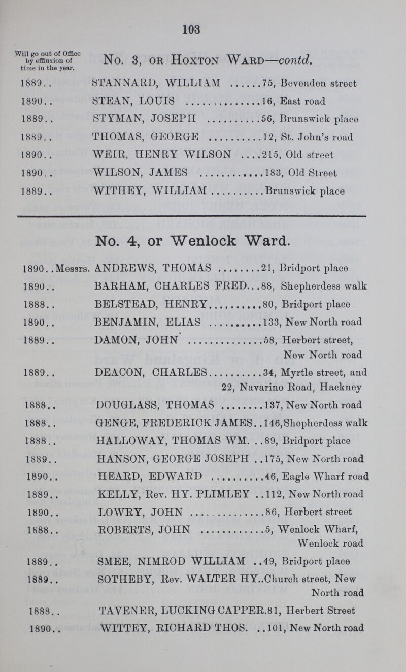 103 Will go out of Office by effluxion of time in the year. No. 3, or Hoxton Ward—contd. 1889 STANNARD, WILLIAM 75, Bevenden street 1890 STEAN, LOUIS 16, East road 1889 STYMAN, JOSEPH 56, Brunswick place 1889 THOMAS, GEORGE 12, St. John's road 1890 WEIR, HENRY WILSON 215, Old street 1890 WILSON, JAMES 183, Old Street 1889 WITHEY, WILLIAM Brunswick place No. 4, or Wenlock Ward. 1890 Messrs. ANDREWS, THOMAS 21, Bridport place 1890 BARHAM, CHARLES FRED 88, Shepherdess walk 1888 BELSTEAD, HENRY 80, Bridport place 1890 BENJAMIN, ELIAS 133, New North road 1889 DAMON, JOHN 58, Herbert street, New North road 1889 DEACON, CHARLES 34, Myrtle street, and 22, Navarino Road, Hackney 1888 DOUGLASS, THOMAS 137, New North road 1888 GENGE, FREDERICK JAMES 146,Shepherdess walk 1888 HALLOWAY, THOMAS WM 89, Bridport place 1889 HANSON, GEORGE JOSEPH 175, New North road 1890 HEARD, EDWARD 46, Eagle Wharf road 1889 KELLY, Rev. HY. PLIMLEY 112, NewNorthroad 1890 LOWRY, JOHN 86, Herbert street 1888 ROBERTS, JOHN 5, Wenlock Wharf, Wenlock road 1889 SMEE, NIMROD WILLIAM 49, Bridport place 1889 SOTHEBY, Rev. WALTER HY street, New North road 1888 TAVENER, LUCKING CAPPER.81, Herbert Street 1890 WITTEY, RICHARD THOS 101, New North road