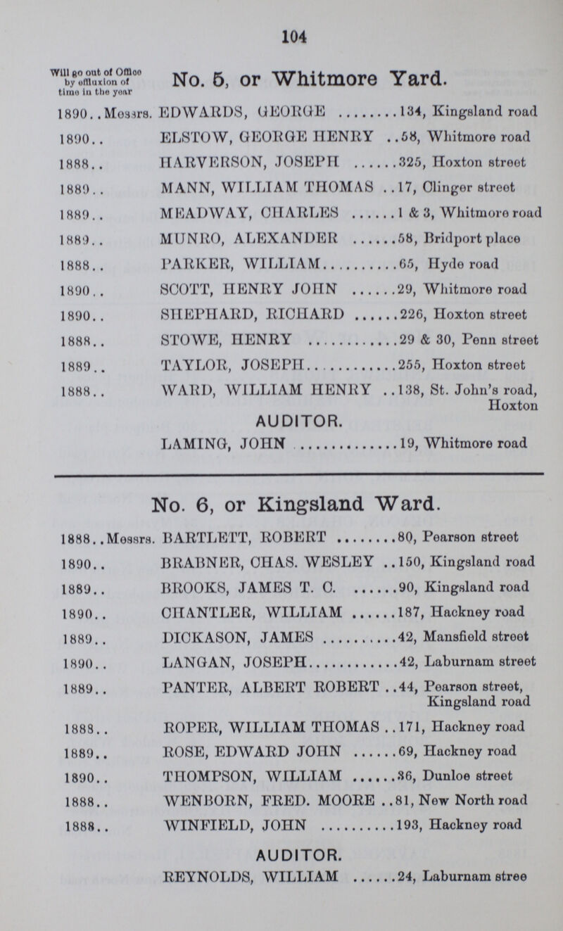 104 Will go out of Office by efflixtion of time In the year No. 5, or Whitmore Yard. 1890 Messrs. EDWARDS, GEORGE 134, Kingsland road 1890 ELSTOW, GEORGE HENRY ..68, Whitmore road 1888 HARVERSON, JOSEPH 325, Hoxton street 1889 MANN, WILLIAM THOMAS 17, dinger street 1889 MEADWAY, CHARLES 1 & 3, Whitmore road 1889 MUNRO, ALEXANDER 58, Bridport place 1888 PARKER, WILLIAM 65, Hyde road 1890 SCOTT, hENRY JOHN 29, Whitmore road 1890 SHEPHARD, RICHARD 226, Hoxton street 1888 STOWE, nENRY 29 & 30, Penn street 1889 TAYLOR, JOSEPH 255, Hoxton street 1888 WARD, WILLIAM HENRY 138, St. John's road, Hoxton AUDITOR. LAMING, JOHN 19, Whitmore road No. 6, or Kingsland Ward. 1888 Messrs. BARTLETT, ROBERT 80, Pearson street 1890 BRABNER, CHAS. WESLEY 150, Kingsland road 1889 BROOKS, JAMES T. c 90, Kingsland road 1890 CHANTLER, WILLIAM 187, Hackney road 1889 DICKASON, JAMES 42, Mansfield street 1890 LANGAN, JOSEPH 42, Laburnam street 1889 PANTER, ALBERT ROBERT 44, Pearson street, Kingsland road 1888 ROPER, WILLIAM THOMAS 171, Hackney road 1889 ROSE, EDWARD JOHN 69, Hackney road 1890 THOMPSON, WILLIAM 36, Dunloe street 1888 WENBORN, FRED. MOORE 81, New North road 1888 WINFIELD, JOHN 193, Hackney road AUDITOR. REYNOLDS, WILLIAM 24, Laburnam stree