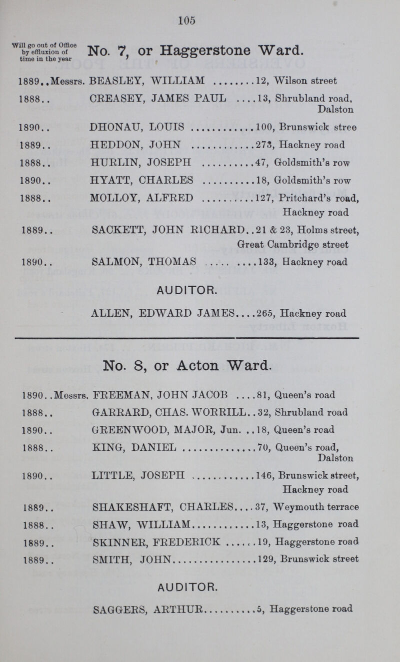 105 Will go out of Office by effluxion of time in the year No. 7, or Haggerstone Ward. 1889 Messrs. BEASLEY, WILLIAM 12, Wilson street 1888 CREASEY, JAMES PAUL 13, Shrubland road, Dalston 1890 DHONAU, LOUIS 100, Brunswick stree 1889 HEDDON, JOHN 273, Hackney road 1888 HURLIN, JOSEPH 47, Goldsmith's row 1890 HYATT, CHARLES 18, Goldsmith's row 1888 MOLLOY, ALFRED 127, Pritchard's road, Hackney road 1889 SACKETT, JOHN RICHARD 21 & 23, Holms street, Great Cambridge street 1890 SALMON, THOMAS 133, Hackney road AUDITOR. ALLEN, EDWARD JAMES 265, Hackney road No. 8, or Acton Ward. 1890 Messrs. FREEMAN, JOHN JACOB 81, Queen's road 1888 GARRARD, CHAS. WORRILL 32, Shrubland road 1890 GREENWOOD, MAJOR, Jun 18, Queen's road 1888 KING, DANIEL 70, Queen's road, Dalston 1890 LITTLE, JOSEPH 146, Brunswick street, Hackney road 1889 SHAKESHAFT, CHARLES 37, Weymouth terrace 1888 SHAW, WILLIAM 13, Haggerstone road 1889 SKINNER, FREDERICK 19, Haggerstone road 1889 SMITH, JOHN 129, Brunswick street AUDITOR. SAGGERS, ARTHUR 5, Haggerstone road