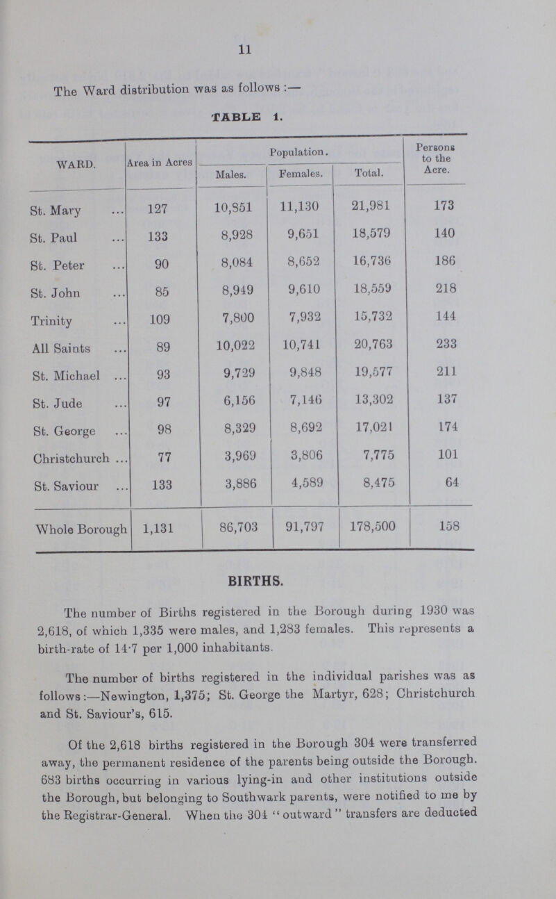 14 DEATHS. 1,583 deaths were registered in the sub-districts of the Borough during 1930. 22 of these deaths wore of persons residing in other sanitary districts, but who died in our streets or on the way to hospitals. 917 deaths occurred in the Poor-Law Institutions, the various hospitals, and other public places for the treatment of the sick, found within our boundaries. These deaths in institutions comprised 394 belonging to Southwark and 501 to other sanitary districts. The number of inhabitants belonging to the Borough dying away from homo—that is outside our boundaries in the various hospitals and infirmaries—was 1,172. When the 523 deaths of those persons who were non-parishioners, but who died in our Borough, have been deducted, and the 1,172 out lying deaths added, the actual or corrected number of deaths belonging to the sanitary area is found to be 2,232 of which number 1,254 were males and 978 femaes. The death-rate when culculated on this  corrected  number is 12-5 per 1,000 inhabitants for the whole Borough for the year 1930, as against a rate of 15.6 for 1929. The percentage of persons dying away from Southwark in relation to the total number of deaths belonging to the Borough was 52.5. Tho principal localities in which the outlying deaths occurred are as follows:— Southwark Hospital 680 Mental Hospitals 103 London County Council Hospitals 59 St. Thomas's Hospital 48 Lambeth Hospital 42 Belgrave Hospital 12 King's College Hospital 18 Royal Waterloo Hospital 14 In the Street and other Institutions 196 Total 1172