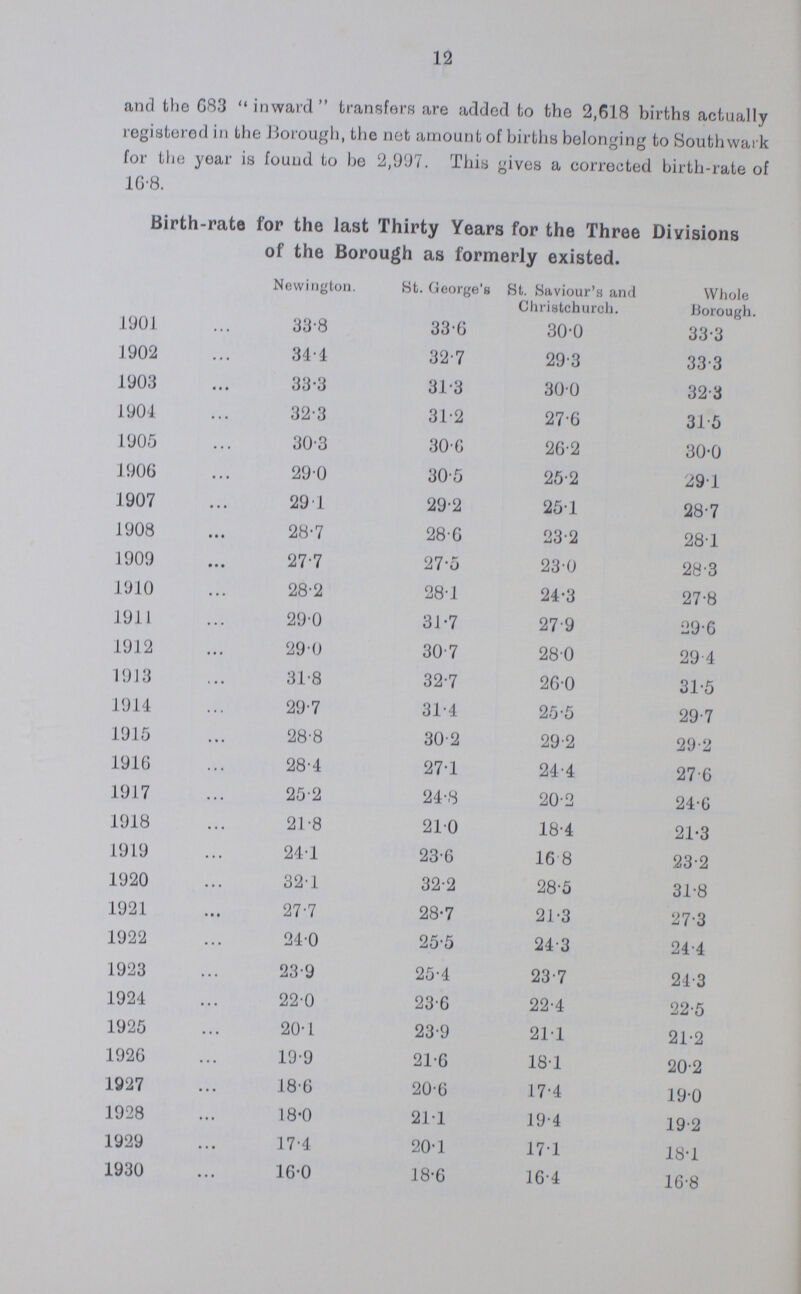 15 TABLE 3. Death Rates for the last Thirty Years for the Three Divisions of the Borough as formerly existed. Newington. St. George's, Christchurch and St. Saviour's. Whole Borough 1901 20.8 22.1 22.0 21.4 1902 20.4 24.0 22.5 21.7 1903 17.6 18.6 18.6 18.1 1904 19.0 21.4 21.6 20.0 1905 17.9 19.2 18.7 18.5 1906 17.8 18.5 17.5 18.0 1907 17.6 19.3 16.4 18.0 1908 16.1 17.2 14.3 16.3 1909 15.8 18.6 16.6 16.7 1910 15.9 15.6 16.5 15.9 1911 17.3 19.7 21.1 18.4 1912 15.8 18.5 17.4 16.8 1913 16.5 20.0 20.2 17.9 1914 16.5 19.6 20.7 17.8 1915 19.3 23.4 22.0 20.8 1916 16.5 18.4 17.3 17.1 1917 17.9 19.5 17.9 18.3 1918 22.9 23.7 23.1 23.2 1919 14.6 16.1 15.5 15.1 1920 14.4 14.6 12.9 14.4 1921 14.3 14.6 13.1 14.3 1922 15.2 16.1 15.4 15.5 1923 12.2 13.6 13.7 12.8 1924 13.5 15.3 15.1 14.2 1925 12.4 13.8 15.5 13.1 1926 12.3 13.3 14.1 12.7 1927 13.0 14.3 13.3 13.4 1928 12.3 13.4 13.8 12.7 1929 15.1 16.5 16.2 15.6 1930 12.6 12.8 11.2 12.5