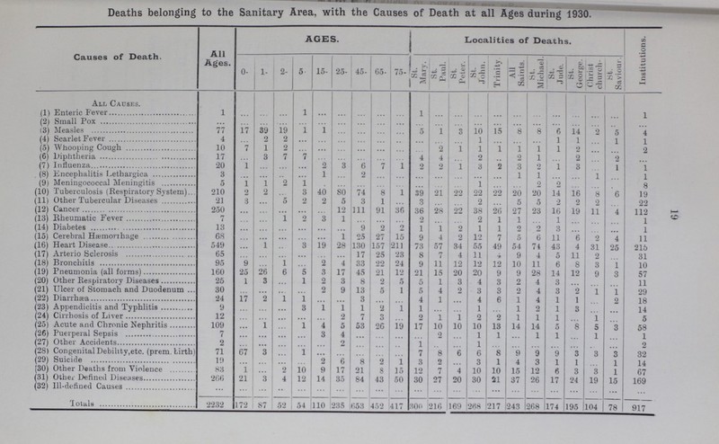 22 23 TABLE 9 Vital Statistics of Separate Localities in 1930 and previous years. BOROUGH OF SOUTHWARK Names of Localities. 1. St. Mary's Ward 2. St. Paul's Ward. 3. St. Peter's District. 4. St. John's District. 5. Trinity Ward. 6. All Saints' District. Year. Population esti mated to middle of each year. Births registered. Deaths at all ages Deaths under 1 year Population esti mated to middle of each year. Births registered Deaths at all ages Deaths under 1 year. Population esti mated to middle of each year. Births registered Deaths at all ages Deaths under 1 year. Population esti mated to middle of each year. Births registered. Deaths at all ages Deaths under 1 year. Population esti mated to middle of each year. Births registered. Deaths at all ages. Deaths under 1 year. Population esti mated to middle of each year. Births registered. Deaths at all ages. Deaths under 1 year. 1920 21,892 624 358 56 19,338 524 250 45 18,112 509 237 49 20,806 738 296 63 15,792 542 229 52 18,956 758 289 58 1921 21,570 529 324 54 19,053 439 284 35 17,846 451 204 35 20,500 610 294 52 15,560 481 227 36 18,677 626 287 58 1922 22,882 448 366 47 19,362 386 302 27 17,370 408 239 35 19,218 554 317 49 16,315 456 275 35 21,536 546 275 31 1923 22,934 524 335 41 19,429 408 237 23 17,458 375 175 18 19,314 513 247 37 16,409 449 215 31 21,656 534 225 32 1924 22,992 461 330 31 19,479 396 282 34 17,502 326 210 29 19,364 498 271 31 16,451 418 243 26 21,712 485 256 33 1925 23,154 440 298 35 19,561 363 248 21 17,619 329 210 27 19,538 451 269 46 16,566 354 194 26 21,862 441 244 30 1926 23,119 417 283 34 19,532 399 235 30 17,592 308 217 14 19,509 446 253 20 16,541 358 222 15 21,827 420 239 33 1927 22,598 373 304 25 19,100 360 243 18 17,204 272 186 20 19,077 424 259 18 16,174 337 261 12 21,347 381 247 31 1928 22,274 427 305 24 18,827 276 223 21 16,960 259 166 19 18,806 414 252 35 15,942 302 212 19 21,041 370 243 23 1929 21,981 347 357 18 18,579 330 295 18 16,736 297 206 26 18,559 378 317 36 15,732 288 235 19 20,763 315 287 29 Averages of Years 1920 to 1929 22,540 459 326 36 19,226 388 260 27 17,440 353 205 27 19,469 503 277 39 16,148 398 231 27 20,938 488 259 36 1930 21,981 327 300 19 18,579 285 216 16 16,736 247 169 11 18,559 371 268 21 15,732 280 217 18 20,763 292 243 16 7. St. Michael's Ward. 8. St. Jude's Ward. 9. St. George's Ward. 10. Christchurch Ward. 11. St. Saviour's Ward 1920 22,223 648 321 56 13,326 384 210 35 17,673 685 250 63 9,368 261 136 18 9,656 281 109 17 ... ... ... ... 1921 21,895 541 342 53 13,130 335 184 34 17,413 627 241 52 9,230 189 133 21 9,514 210 113 21 ... ... ... ... 1922 20,795 517 362 40 14,012 273 215 27 18,189 562 275 40 8,389 184 150 9 9,152 242 119 23 ... ... ... ... 1923 20,683 522 293 47 13,939 341 199 23 18,068 476 224 36 8,401 217 134 14 9,173 199 107 10 ... ... ... ... 1924 20,644 442 345 42 13,912 342 214 19 18,045 458 244 31 8,424 207 162 13 9,180 187 104 14 ... ... ... ... 1925 20,788 468 324 44 14,018 334 181 18 18,174 463 227 34 8,478 197 154 15 9,242 177 119 13 ... ... ... ... 1926 20,702 425 294 39 13,961 311 176 25 18,097 405 234 34 8,480 170 141 13 9,240 151 109 8 ... ... ... ... 1927 20,264 434 295 20 13,666 265 220 23 17,720 364 223 28 8,183 155 109 8 8,917 143 118 12 ... ... ... ... 1928 19,903 404 292 28 13,523 290 181 21 17,304 410 205 13 8,000 152 132 15 8,720 172 99 7 ... ... ... ... 1929 19,577 338 337 33 13,302 279 242 28 17,021 386 246 30 7,775 150 136 16 8,475 128 127 10 ... ... ... ... Averages of Years 1920 to 1929 20,747 474 320 40 13,679 315 202 25 17,770 483 237 36 8,473 188 139 14 9,127 189 112 14 ... ... ... ... 1930 19,577 366 268 24 13,302 246 174 17 17,021 316 195 17 7,775 119 104 5 8,475 148 78 8 ... ... ... ...