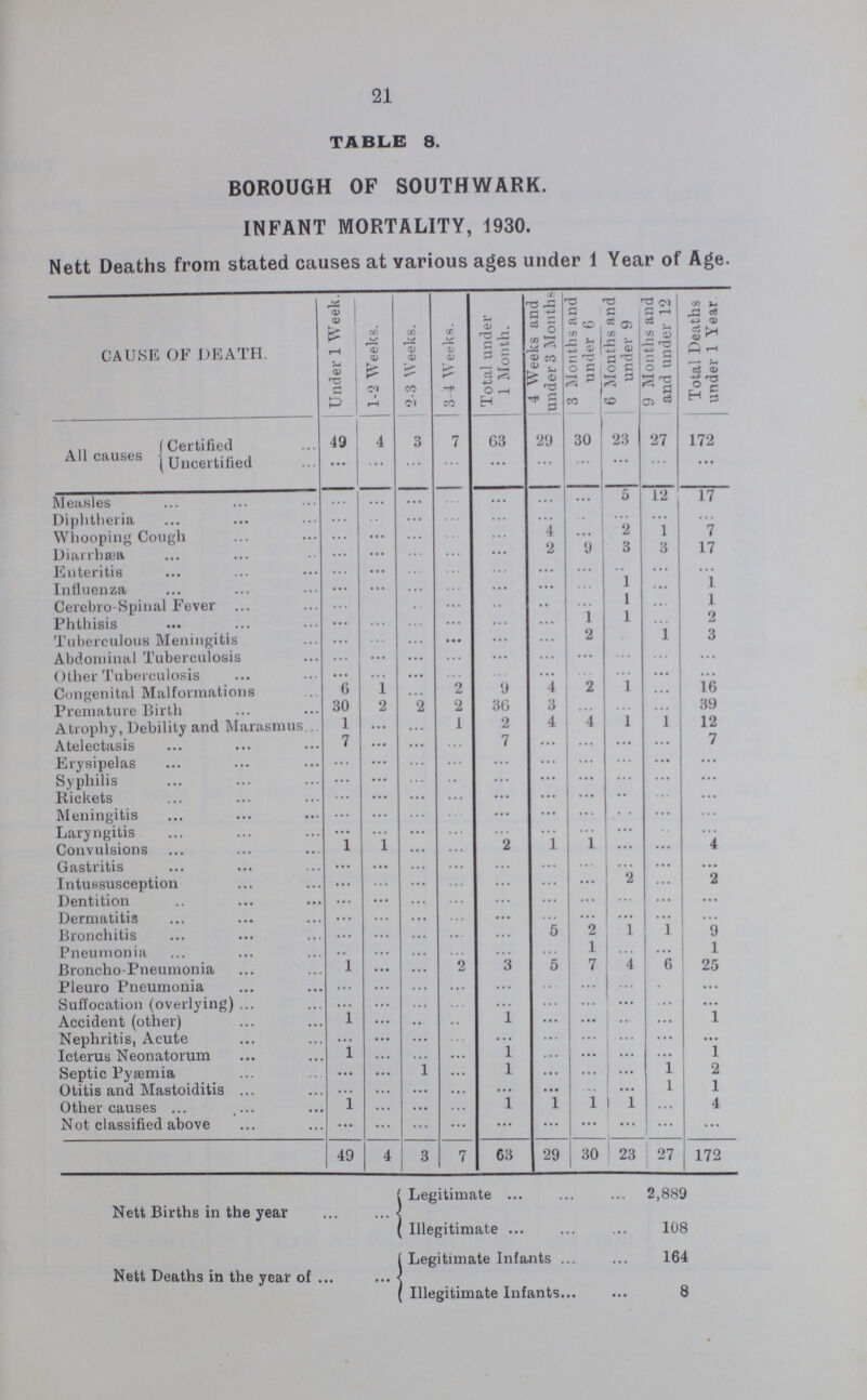 25 TABLE 11. ZYMOTIC MORTALITY FOR THE SANITARY AREA, 1930. Showing the localities where the deaths occurred. Locality. Smallpox. Encephalitis Lethargica. Measles. Scarlet Fever. Diphtheria. Whooping Cough. Enteric Fever. Diarrhea. Cerebro spinal Fever. Influenza. Total. The Borough ... 1 32 2 3 7 ... 15 1 15 76 Southwark Hospital ... 1 19 ... ... 2 ... 4 ... 5 31 London County Council Hospitals ... ... 24 2 14 1 ... ... ... ... 41 Newington Institution ... 1 ... ... ... ... ... ... ... ... 1 Evelina Hospital ... ... ... ... ... ... ... 2 1 ... 3 Guy's Hospital ... ... 2 ... ... ... ... 2 1 ... 5 St. Thomas's Hospital ... ... ... ... ... ... 1 ... 2 ... 3 Belgrave Hospital ... ... ... ... ... ... ... 1 ... ... 1 Total ... 3 77 4 17 10 1 24 5 20 161