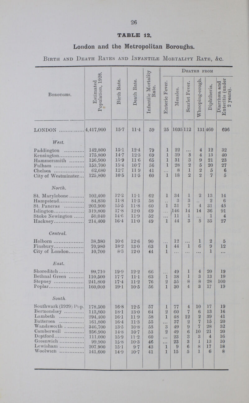 29 ST. GEORGE'S WARD. Arthur house, Cardol place, Cavendish house, Chapel court, Chatham street, Comus place, Crosby row, Darwin street, Dover buildings, Garfield house, Grant house, Grosvenor house, Hartington house, Havelock house, Imperial chambers, Lansdowne place, Law street, Laytons grove, Lincoln house, Mason street, Mermaid court, Palmerston house, Prioress street, Spurgeon house, Stubbs house, Stewart house, Waleran buildings, Washington house, Wellington house, Westminster house, Westcott street. CHRISTCHURCH WARD. Bear lane, Boddy's bridge, Burrell street, Cavan terrace, Dolben street, Gambia buildings, Gambia place, Meymott street, Nelson square, Norfolk street, Ponsonby buildings, Stamford street, Surrey row, Upper Ground place, Union street. ST. SAVIOUR'S WARD. Burleigh buildings, Canvey street, Cromwell buildings, Gt. Guildford street, Ladds court, Mander place, Mowbray buildings, Moss alley, Newcomen street. Peabody buildings. Park Street dwellings, Skin Market place, St. Margarets court, Stanhope buildings, Streets buildings. Sumner street, Union street, Victoria place, Zoar street.