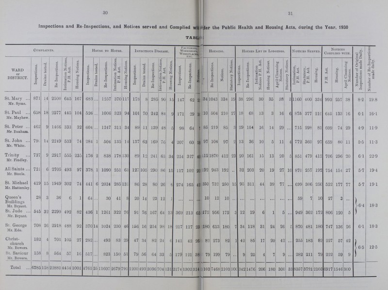 36 PROCEEDINGS TAKEN UNDER THE PUBLIC HEALTH AND OTHER ACTS. 33 summonses were taken out during the year 1930, in respect to offences, particulars of which are set out below. The following table shows the number of summonses taken out in each of the several Wards:— TABLE 16. WARD OR DISTRICT. Total. St. Mary's. St. Paul's. St. Peter's. St. John's. Trinity. All Saints' St. Michael's. St. Jude's. St. George's. Christchurch. St. Saviour's. Number of Summonses taken out 1 83 — 5 6 2 — 1 1 6 33 The above summonses had reference to the following:— Ordinary Nuisances 20 Chimney Flue 1 Room (Dirty Contents) 2 Ash Pit Accommodation 1 Accumulation of Refuse 1 Occupying an Underground Room 1 Disobedience of Magistrate's Order 1 Removing Offensive Matter after 10 a.m. 2 Removing Offensive Matter in an improperly constructed Vessel 2 Contravention of the Merchandise Marks Act 2 33 TABLE 17. These proceedings resulted as follows:— Summonses withdrawn (with costs), the Council's requirements having been complied with 20 Magistrates' Orders made 3 Adjourned sine die 1 Summonses withdrawn (without costs) 2 Penalties and Costs 6 Disobedience of Magistrate's Order (costs) 1 33