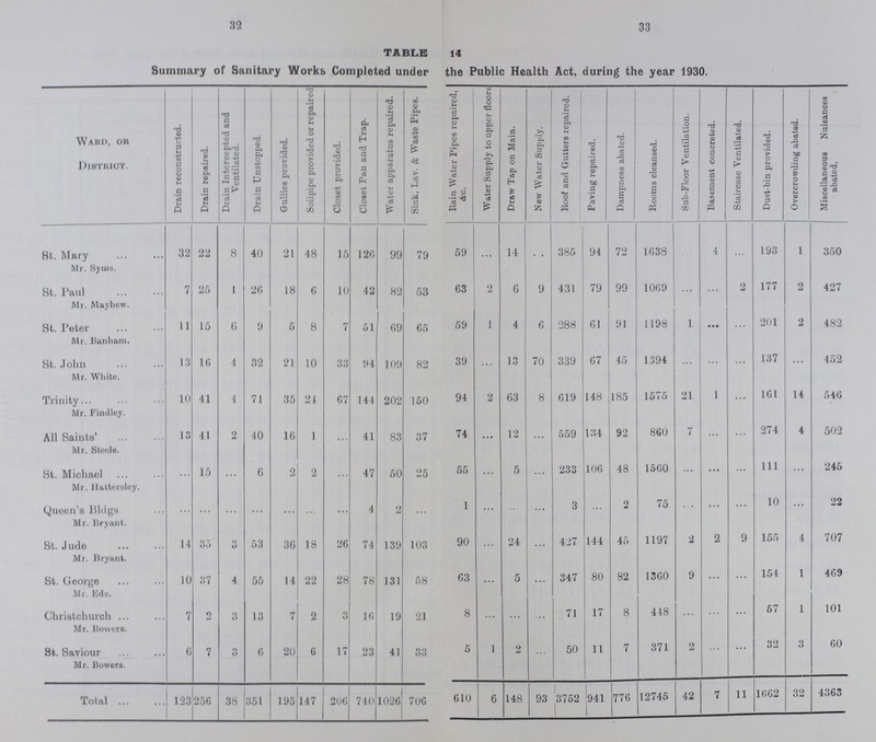 37 TABLE 18. Proceedings taken under the Public Health and Other Acts. Defendant. Cause of Proceedings. Result. Charles Benabo & Sons, 240. Mile End road, E.l Neglecting to amend defective roof gutters and paving, &c., at 35, Elstsd street Summons withdrawn, with 10/6 costs work done, Charles Benabo & Sons, 240, Mile End road, E 1 Neglecting to provide sufficient ash-pit accom modation at 35, Elsted street Summons withdrawn, vided, 10/6 costs ash-pit pro- Albert Henry Gowler, 66a, Lymington road, N.W. Neglecting to amend defective chimney flue at 2, Deans buildings Summons withdrawn, no costs work done, Albert Henry Gowler, 66 a. Lymington Road, N.W.6 Neglecting to amend defective roof at 2, Deans buildings Summons withdrawn, no costs Avork done, Edward Wood, 83. Herne Hill road, S.E.24 Neglecting to amend defective walls and ceilings at 244, East street Summons withdrawn, with 10/6 costs work done, Charles Benabo & Sons, 240, Mile End road, E.l Neglecting to amend defective roof gutters at 11, Chapter terrace Summons withdrawn, with 10/6 costs work done,