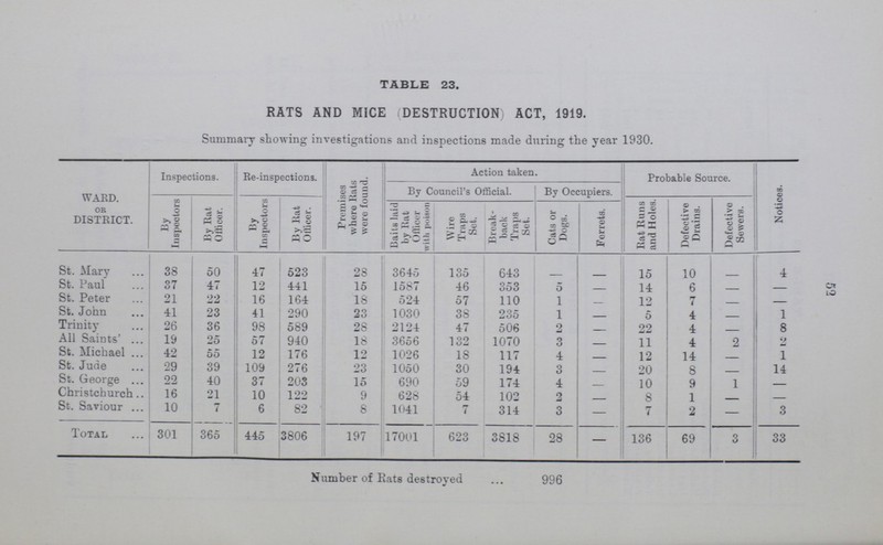 57 Name of School. Verminous. Scabious. Total Boys. Girls. Boys. Girls. Brought forward 485 1,495 33 40 2,053 St. George's, Earl street 16 29 — 3 48 Sayer street 22 101 2 1 126 St. Saviour's 4 34 — — 38 St. Agnes — — 4 7 11 St. Paul's, Sutherland square 11 22 — — 33 Surrey square — 1 — — 1 Sandford row 31 39 — — 70 Stowey house 1 4 1 — 6 St. John's, Larcom street 10 20 — 2 32 St. Patrick's 8 27 3 — 38 St. John's, Waterloo road 7 24 1 1 33 St. Alban's 5 19 — — 24 St. Andrew's 14 23 2 3 42 St. Mary, Newington 35 139 — 1 175 St. Jude's 15 40 4 6 65 St. Joseph's 22 118 3 1 144 St. Mary, Lambeth — — — — — St. Peter's 7 6 1 1 15 St. Phillip's — — — — — Victory place 13 39 6 1 59 Westminster Bridge road 25 60 1 6 92 Walnut Tree walk 1 — — — 1 West square 9 19 3 — 31 Waterloo road 15 70 3 3 91 Westmoreland road 21 60 — — 81 Webber street — — — — - Boundary Lane — — — — - Other schools 2 5 — — 7 Totals 779 2,394 67 76 3,316