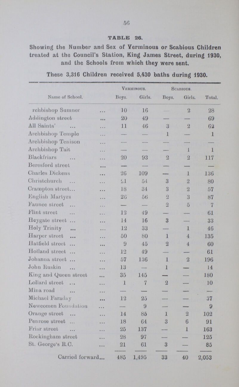 61 TABLE 29—continued. (3) Number of dwelling houses in respect of which Closing Orders became operative in pursuance of declarations by owners of in tention to close Nil 13. Proceedings under Public Health Acts:— (1) Number of dwelling houses in respect of which notices were served requiring defects to be remedied 8,043 (2) Number of dwelling houses in which defects were remedied after service of formal notices: 6,917 (a) by owners 6,917 (b) by Local Authority in default of owners Nil C. Proceedings under Sections 9, 11, 14 and 15 of the Housing Act, 1925:— (1) Number of representations made with a view to the making of Closing Orders 10 (Sc. 9) (2) Number of dwelling houses in respect of which Closing Orders were made Nil (3) Number of dwelling houses in respect of which Closing Orders were determined, the dwelling houses having been rendered fit 1 (4) Number of dwelling houses in respect of which Demolition Orders were made 2 (5) Number of dwelling houses demolished in pursuance of Demolition Orders 2 D. Housing Act, 1930— (1) Representation to Local Authority Clearance Areas 56 E. Proceedings under Part III. Housing Act, 1925— Houses or Tenements to be erected 200 (approx.)