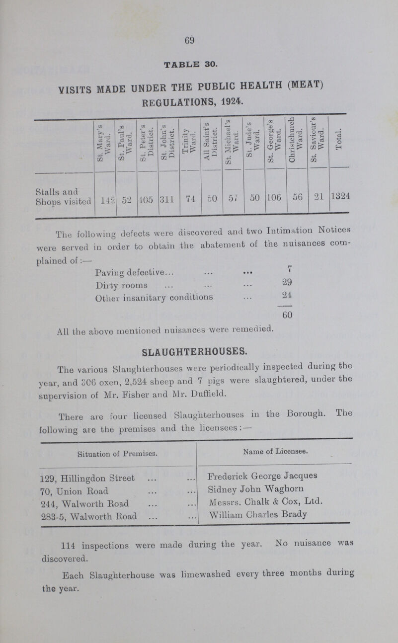 73 79 Foodstuffs. Quantity and Weight examined. Weight found to be unsound. Surrendered by Owner. Seized by Inspector. Notices served. How unsound portion disposed of. Quantity. Weight. (a) De tention. (b) Release. T. C. Q. L. T. C. Q. L. Brought forward 969 6 2 18 129 — 1 11 87 5 Fowls 1,444 cases 26 3 1 16 — — — — — — Fruit, tinned 498 cases 11 0 0 20 — — — — — — French Beans 15 boxes — 2 2 23 — 2 2 23 Yes — — — Destroyed on premises where found. Figs 36 bags — 9 0 0 — — — — — — Grape Fruit 604 cases 13 5 0 16 1 10 2 4 Yes — 9 — Destroyed on premises where fouud. Geese 30 boxes — 15 0 0 — — — — — — Hams 119 boxes, 12 bales 48 4 3 23 — — — 2 — — Herrings, tinned 432 cases 9 4 0 16 — — — — — — Hares 56 crates 1 7 0 0 — — — — — — Hams, tinned 34 cases — 17 0 0 — 17 0 0 Yes — 1 1 Released for soap boiling under stop since 1929. Halibut A quantity 2 12 0 0 — — — — — Lard 622 boxes 15 5 1 24 - 12 2 0 Yes — 2 1 12 cwt. 2 qrs released for soap boiling, 2 ton, 10 cwt. under ' stop ' (now released for export to Holland) Loganberries, tinned 587 boxes 15 11 2 8 1 11 0 8 Yes — 2 — Destroyed at the Council s Depot. Lobster, tinned 68 cases 1 13 0 0 — — — — — — Mutton Carcases, Quarters, Pieces, &c. 3695 14 2 4 37 9 3 14 Yes — 368 368 Released for soap boiling. Meats, tinned 36 cases 1 16 0 0 1 16 0 0 Yes — — — Released tor soap boiling. Offal 79 16 2 27 1 14 2 6 Yes — 15 3 Released for soap boiling. Onions 1,470 bags 61 15 0 0 12 10 0 0 Yes — — — Destroyed at the Council's Depot. Peas 1 bag — — 1 0 — — 1 0 Yes — — — Destroyed on premises where found. Pears 10 boxes — 4 2 0 — 4 2 0 Yes — — — Destroyed on premises where found. Peaches 1 crate — — — 22 — 0 0 22 Yes — 12 — Destroyed on premises where found. Peaches, tinned 1,201 cases 30 5 3 12 6 12 2 18 Yes — 6 — Destroyed at the Council's Depot. Pears, tinned 575 cases 18 1 2 10 2 5 2 4 Yes — 7 — Destroyed on premises where found. Pineapple, tinned 1,026 cases 29 5 2 18 7 0 0 0 Yes — 5 — Destroyed at the Council's Depot. Plums, tinned 1,929 cases 46 5 0 8 7 5 2 4 Yes — 1 — Destroyed at the Council's Depot. Pork 389 carcases, 55 boxes 15 9 0 0 1 0 10 Yes — — Released for soap boiling. Prunes 348 boxes 5 2 0 0 — Yes — — — Peaches, dried 110 boxes 1 6 6 0 — — — Peas, tinned 118 cases 2 12 2 16 — — — — Prunes, tinned 279 cases 7 0 3 26 — — — — Pork Beans 175 cases 3 16 3 4 — — — — Pigs' Feet 14 barrels 1 8 0 o — — — Prawns, tinned 25 cases 5 2 9 — Yes — 3 3 Released for soap boiling. Babbits 1,439 crates 34 5' 1 22 1 12 2 20 — — — — - Raspberries, tinned 291 cases 7 15 3 16 — Yes — 1 — Destroyed at the Council's Depot. Raisins 175 boxes 2 12 2 20 — 1 1 20 Yes — 1 — Destroyed on premises where found. Raspberry pulp, tinned 275 cases 10 7 2 20 — 19 2 6 — — — — - Rice 219 bags 10 10 0 0 — — — — — —- Raspberry Pulp 26 casks 4 8 0 0 — — — — Carried forward 5186 4 3 6 213 8 0 1 2 530 381