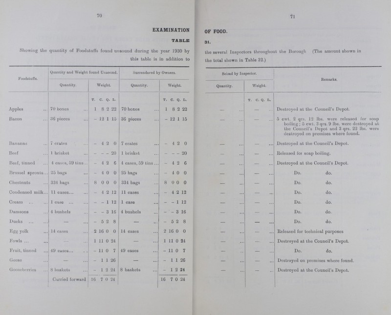 80 81 Foodstuffs. Quantity and Weight examined. Weight found to be unsound. Surrendered by Owner. Seized by Inspector. Notices served. How unsound portion disposed of. Quantity. Weight. (a) De tention. (b) Release T. C. Q. L. T. C. Q. L. Brought forward 5186 4 3 6 213 8 0 12 530 381 Salmon, tinned 1,674 cases 37 5 1 20 1 18 0 16 Yes - 11 - Destroyed at the Council's Depot. Soup, tinned 7 cases - 2 2 8 - 2 2 8 Yes - 1 - Destroyed at the Council's Depot. Sardines, tinned 192 cases 4 9 1 4 - - - - - - - - - Strawberry Pulp, tinned 51 casks, 30 cases 9 0 0 8 - 4 0 0 Yes - 1 - Destroyed at the Council's Depot. Sultanas 100 boxes 1 5 0 0 - - - - - - - - - Strawberries, tinned 40 cases 1 2 2 0 - - - - - - - - - Tomatoes, tinned 207 cases, 90 tins 5 13 1 6 - 14 0 22 Yes - 2 - 2 cwt. 1 qr. 18 lbs. were released for technical purposes, the remainder was destroyed at the Council's Depot. Tongues, ox 191 bags 4 15 2 0 - - - - - Tongues, tinned 674 cases, 64 tins 21 14 0 14 - 3 0 0 Yes - 2 - Destroyed at the Council's Depot. Tomato puree 2,445 cases 52 19 0 16 6 13 3 24 Yes - 3 2 Destroyed at the Council's Depot. Turkeys 238 cases 6 15 0 0 — - - - - Tongues, Lamb 70 bags — 17 2 0 - - - - - - Veal 30 carcases 1 10 0 0 - - - - - - Walnuts 50 boxes 1 5 0 0 - - - - - - Total 5334 19 0 26 223 3 3 26 550 383 CASEOUS LYMPHADENITIS. There was a considerable reduction in the number of infected carcases destroyed during the present year, the total weight being approxi mately 37 tons as against 261 tons in 1929, the reason for this being the more careful examination of carcases before shipment. In regard to the examination of carcases, the position was reviewed and discussed during the year, between the officials of the Ministry of Health and the Port Medical Officers of the Chief Towns in England, when it was decided that for the present no alteration in procedure could safely be made, and no relaxation of the present system of examination should be instituted. The above, however, was modified at a subsequent meeting, and the change took place on January 1st, 1931.