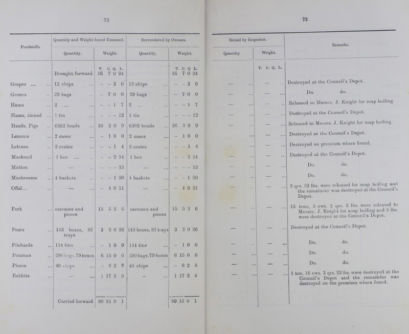 82 TABLE 33. Inspections of Food at Wharves, Markets, and other places where food is stored, and the action taken by the officials during the year 1930. INSPECTION OF WHARVES, &c. FOOD EXAMINED, &c. WARD OR DISTRICT. Inspections of Wharves and Ware houses. Inspec tions of Markets. Inspec tions of Shops or Street Stalls. Total. Parcels of Food Examined. Parcels of Food Stopped. Parcels of Food Released. Parcels of Food des troyed by consent of owner. Parcels of food seized by Inspector. Parcels of food con demned by Mag istrate. Summonses taken out. St. Mary's - 909 53 962 1009 - - - - - - St. Paul's — 11 14 25 50 — — 1 - - - St. Peter's — 5115 161 5276 5439 — — 5 - - - St. John's — 1892 4 1896 1896 — — 2 - - - Trinity 2 — 52 54 80 — — 9 — - - All Saints' — — — — — — — — - - - St. Michael's 13 — 1 14 19 — — 1 — - - St. Jude's - 117 1 118 130 — — 1 — — - St. George's - - 3 3 3 — — 1 — — - Christchurch 851 - — 851 1580 1 — 140 — — - St. Saviour's 503 - — 503 1074 2 1 171 — — - BY M.O.H. - - 2 2 2 — — 2 — — - Brought to Town Hall - - — 15 15 — — 14 — — - Total 1369 8044 291 9719 11297 3 1 347 — — —