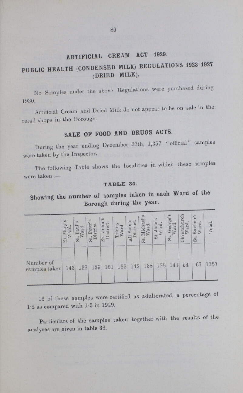 94 TABLE 38. SALE OF FOOD AND DRUGS AND OTHER ACTS. PROCEEDINGS TAKEN, WITH THE RESULTS. Name and Address of Vendor. Sample and Number. Result of Analysis. Result of Proceedings. Eva Butler, 2. St. Gabriel street Milk 1221 8 per cent. deficient in Milk Fat Fined 10 6 and 10/6 costs Henry Frederick Hill. 2k, Boyson road Milk 14 13 do do do Fined £1/10/0 and £1/1/0 costs Sarah Schniederman, 163, Newington c'seway Boric Ointment 49 Selling Soap Jelly for Boric Ointment Fined £20 and £5/5/0 costs Jack Moss, 163, Newington c'seway Boric Ointment 49 do do Penalty and costs included in the above summons Kents' Pharmacy Co., 226, Black friars road Camphorated Oil 125 29 per cent. deficient in Camphor Dismissed on payment of £3/3/0 costs Emily Lester, 226. Blackfriars road Camphorated Oil 125 29 do do do Cost of summons included in above Howard's Drug Stores, Ltd., 184, Old Kent road Camphorated Oil 88 11 do do do Withdrawn Jack Rose. 184, Old Kent road Camphorated Oil 88 11 do do do Withdrawn Harry Wiseman, 163, Newington c'seway Boric Ointment 49 Selling Boric Ointment mixed with foreign ingredients Fined £50 and £10/10/0 costs